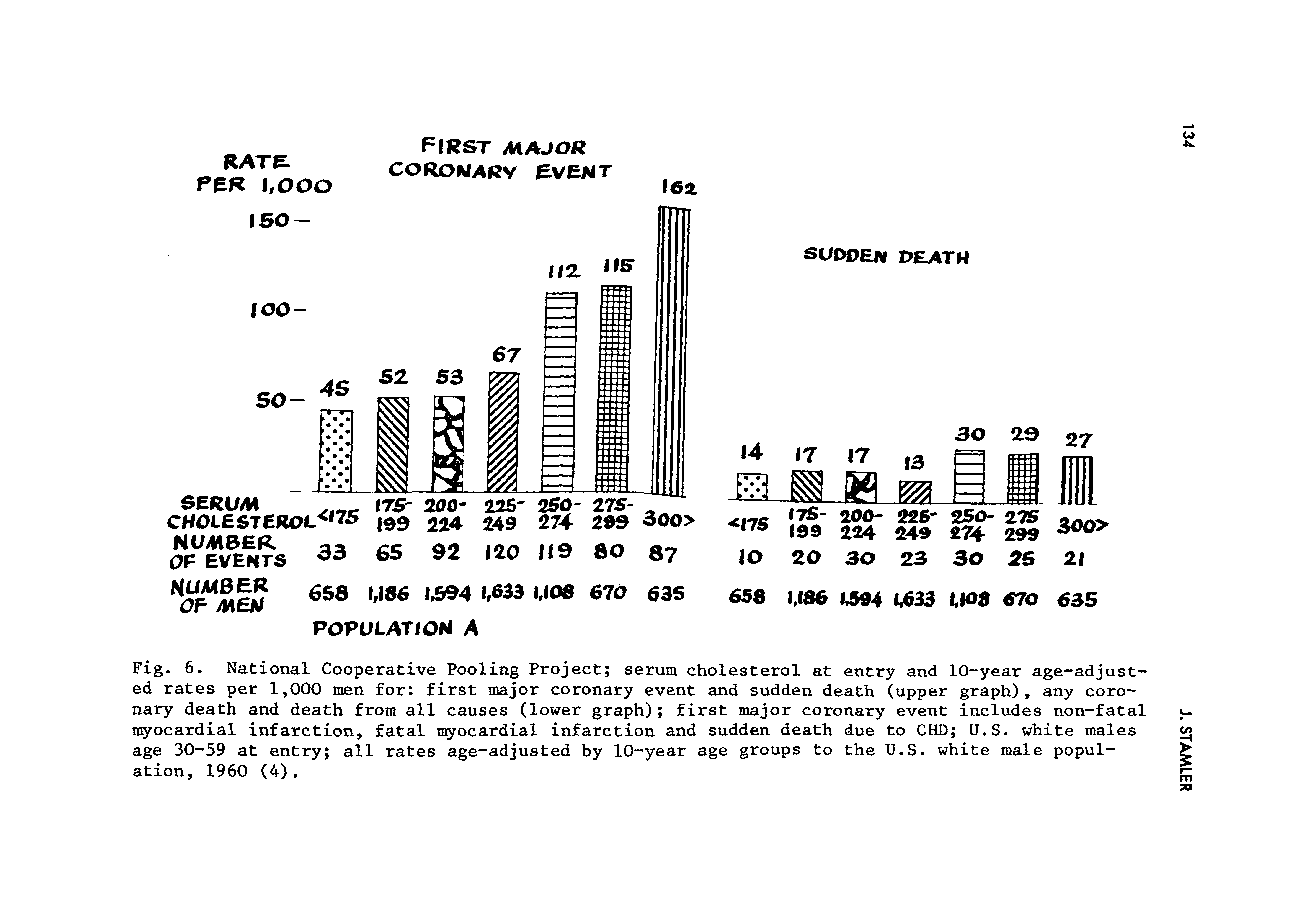 Fig. 6. National Cooperative Pooling Project serum cholesterol at entry and 10 year age-adjusted rates per 1,000 men for first major coronary event and sudden death (upper graph), any coronary death and death from all causes (lower graph) first major coronary event includes non-fatal myocardial infarction, fatal myocardial infarction and sudden death due to CHD U.S. white males age 30-59 at entry all rates age-adjusted by 10-year age groups to the U.S. white male population, 1960 (4).