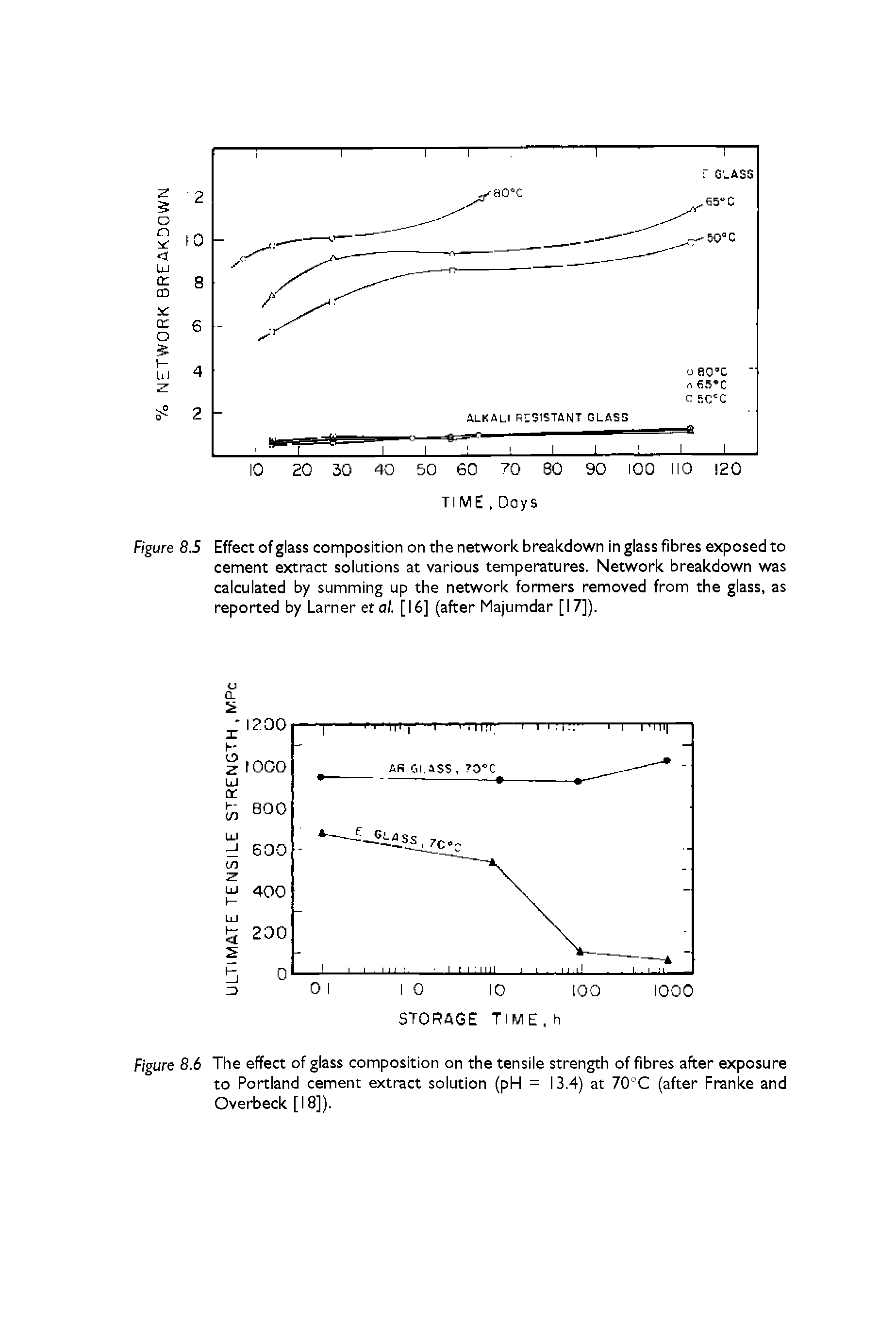Figure 8.5 Effect of glass composition on the network breakdown in glass fibres exposed to cement extract solutions at various temperatures. Network breakdown was calculated by summing up the network formers removed from the glass, as reported by Lamer et al. [ 16] (after Majumdar [17]).