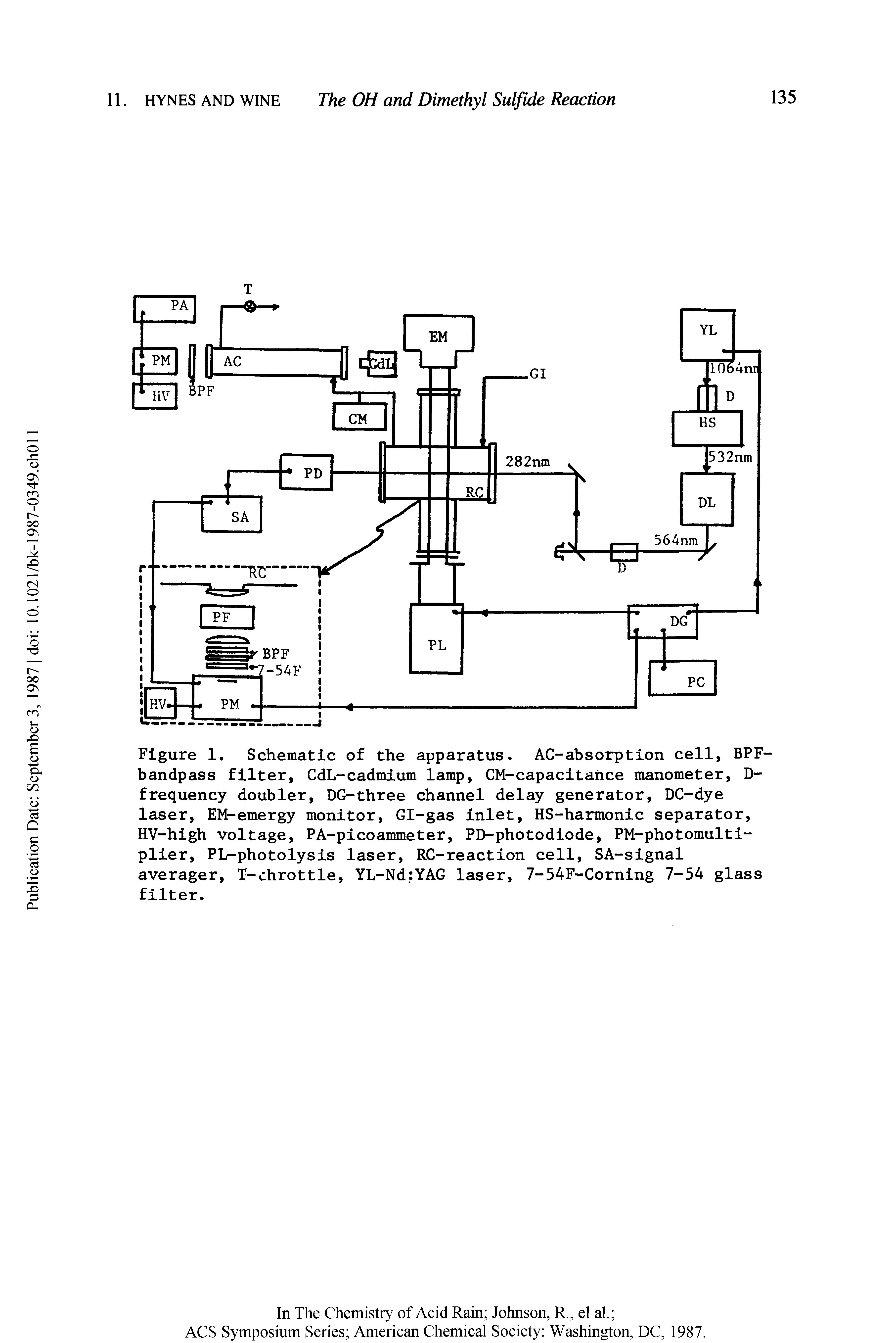 Figure 1. Schematic of the apparatus. AC-absorption cell, BPF-bandpass filter, CdL-cadmium lamp, CM-capacitaiice manometer, D-frequency doubler, DG-three channel delay generator, DC-dye laser, EM-emergy monitor, Gl-gas inlet, HS-harmonic separator, HV-high voltage, PA-picoammeter, PD-photodiode, PM-photomultiplier, PL-photolysis laser, RC-reaction cell, SA-signal averager, T-chrottle, YL-Nd YAG laser, 7-54F-Corning 7-54 glass filter.