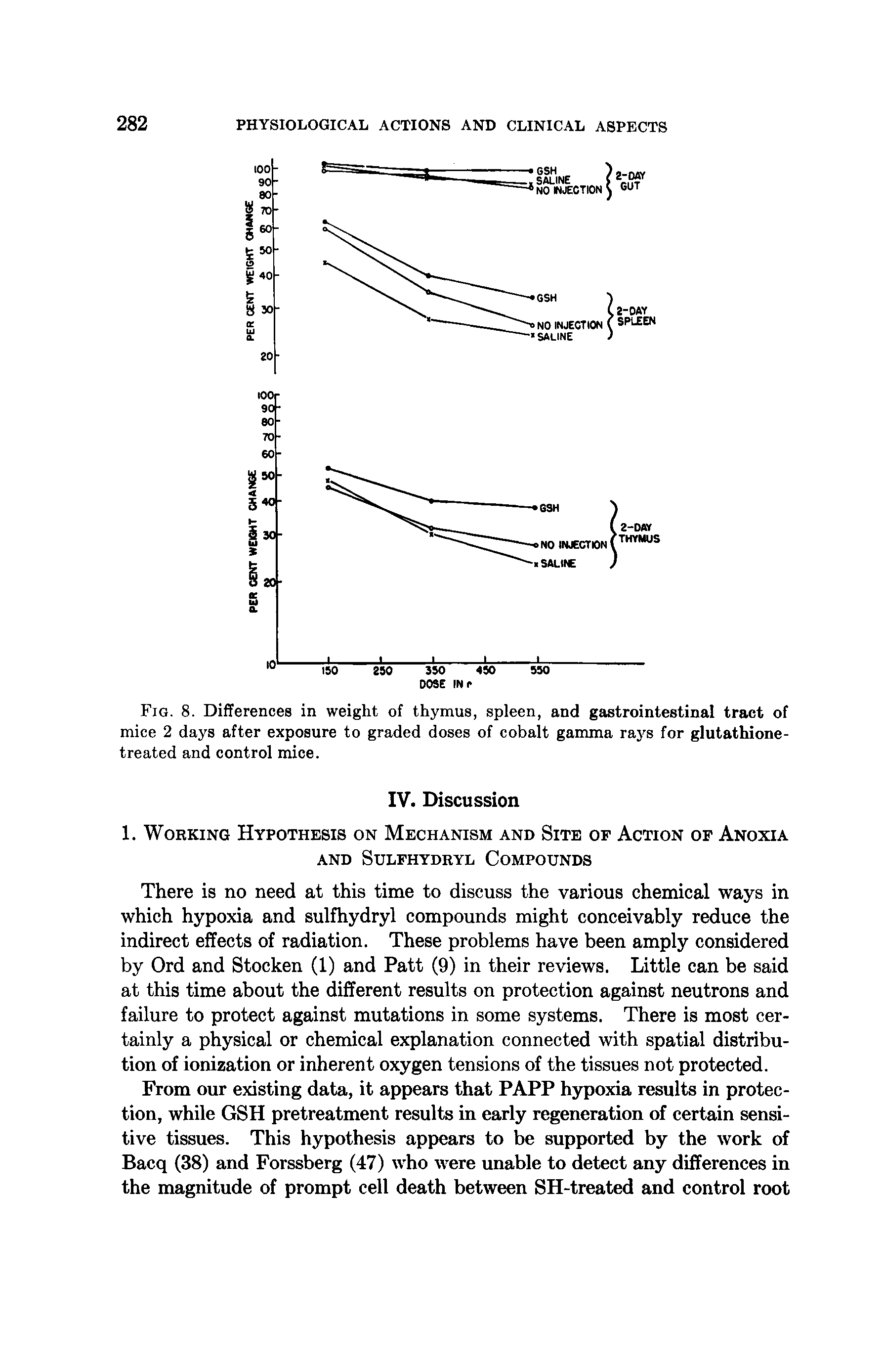 Fig. 8. Differences in weight of thymus, spleen, and gastrointestinal tract of mice 2 days after exposure to graded doses of cobalt gamma rays for glutathione-treated and control mice.