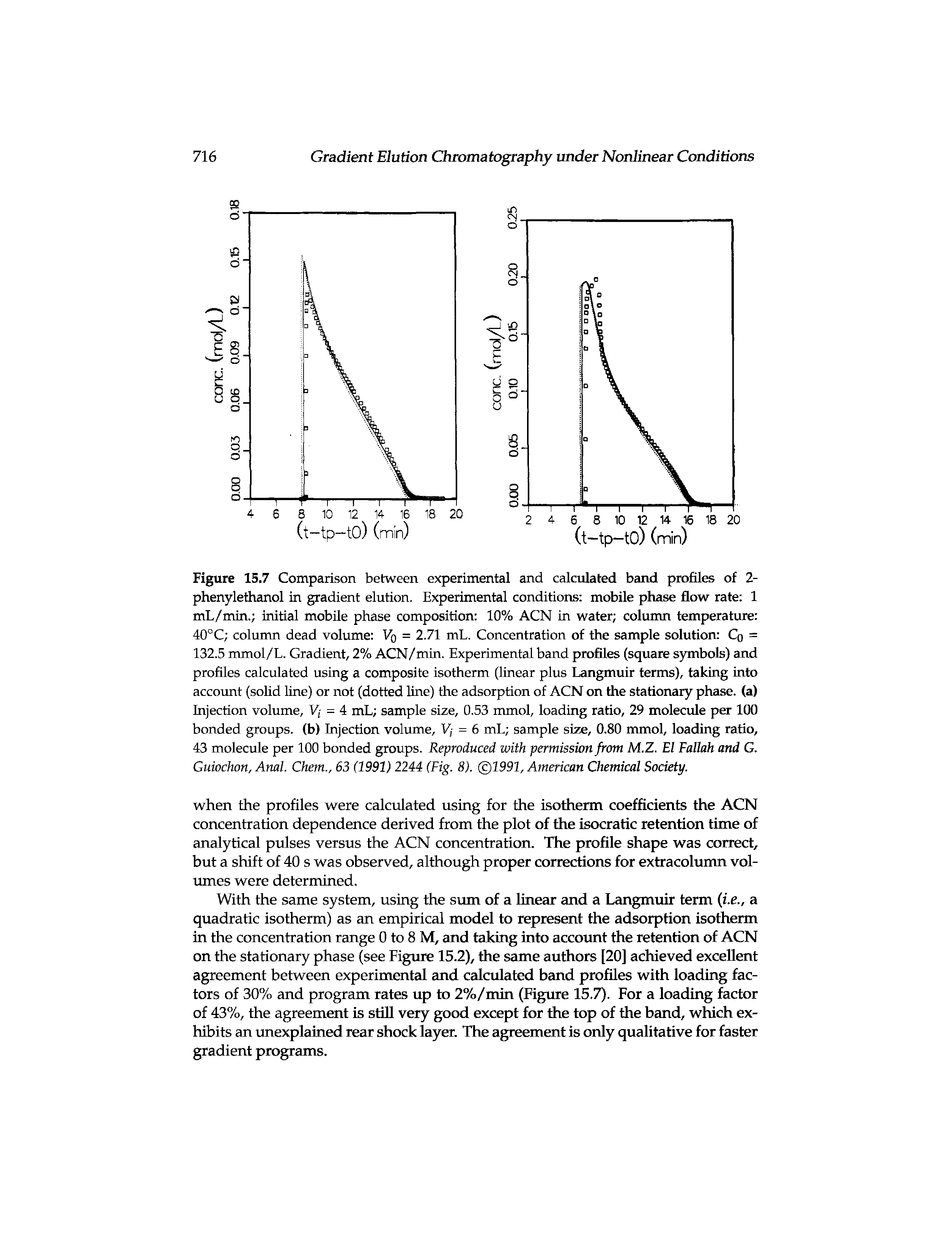 Figure 15.7 Comparison between experimental and calculated band profiles of 2-phenylethanol in gradient elution. Experimental conditions mobile phase flow rate 1 mL/min. initial mobile phase composition 10% ACN in water column temperature 40°C column dead volume Vq = 2.71 mL. Concentration of the sample solution Cq = 132.5 mmol/L. Gradient, 2% ACN/min. Experimental band profiles (square symbols) and profiles calculated using a composite isotherm (linear plus Langmuir terms), taking into account (solid line) or not (dotted line) the adsorption of ACN on the stationary phase, (a) Injection volume, Vj = 4 mL sample size, 0.53 mmol, loading ratio, 29 molecule per 100 bonded groups, (b) Injection volume, Vj = 6 mL sample size, 0.80 mmol, loading ratio, 43 molecule per 100 bonded groups. Reproduced with permission from M.Z. El Fallah and G. Guiochon, Anal. Chem., 63 (1991) 2244 (Fig. 8). ( 1991, American Chemical Society.