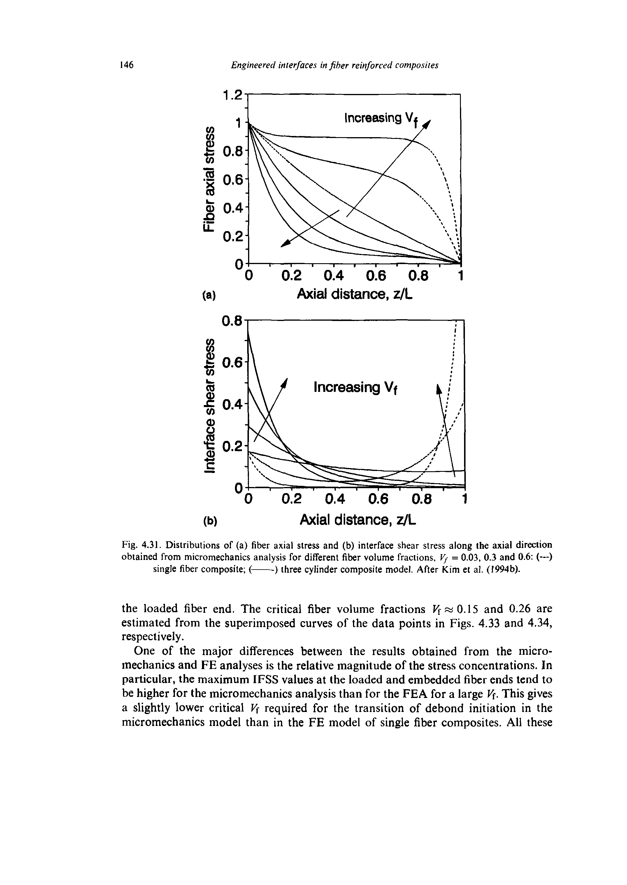 Fig. 4.31. Distributions of (a) fiber axial stress and (b) interface shear stress along the axial direction obtained from micromechanics analysis for different fiber volume fractions, Vf = 0.03, 0.3 and 0.6 (—) single fiber composite (--------) three cylinder composite model. After Kim et al. (1994b).
