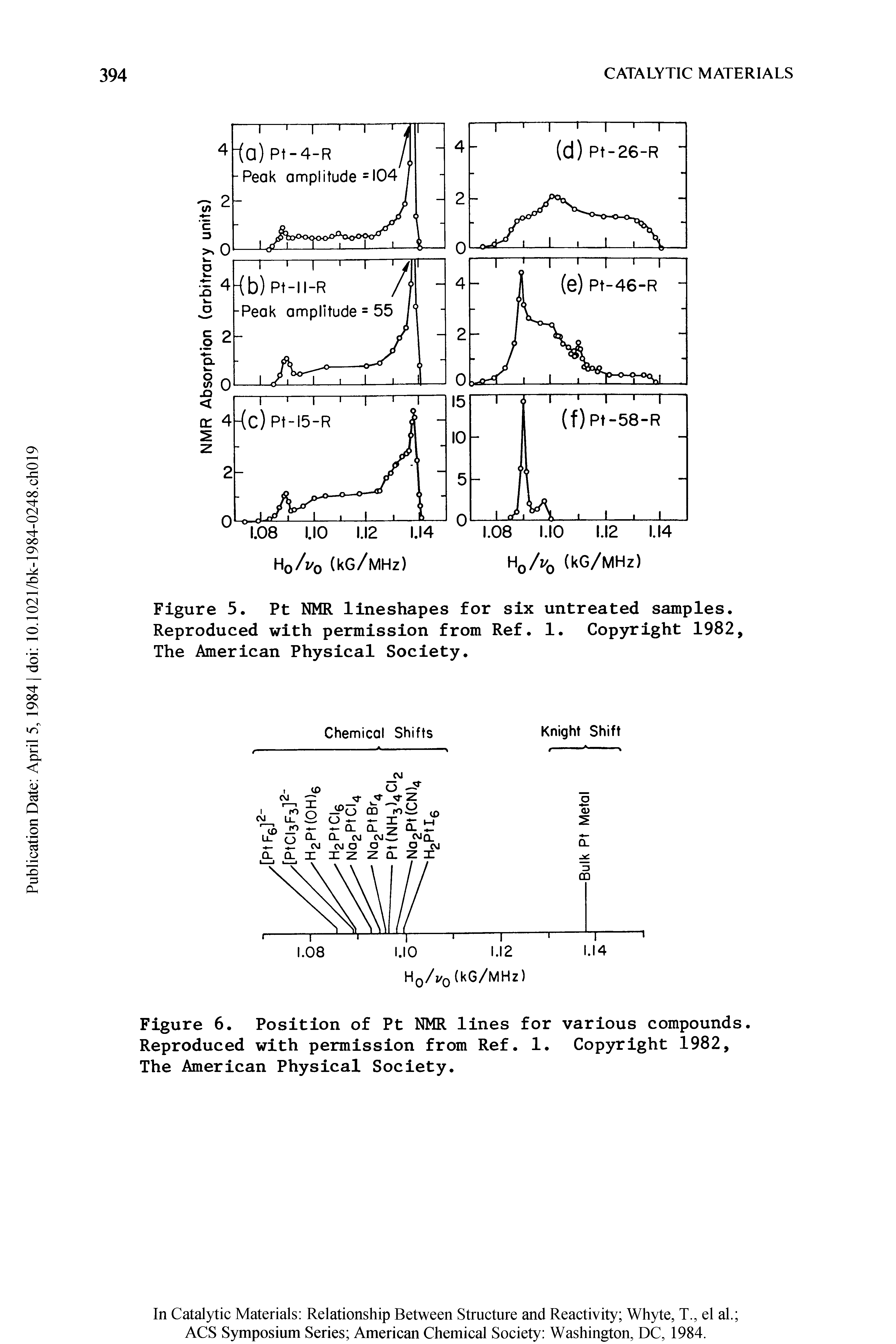 Figure 5. Pt NMR lineshapes for six untreated samples. Reproduced with permission from Ref. 1. Copyright 1982, The American Physical Society.