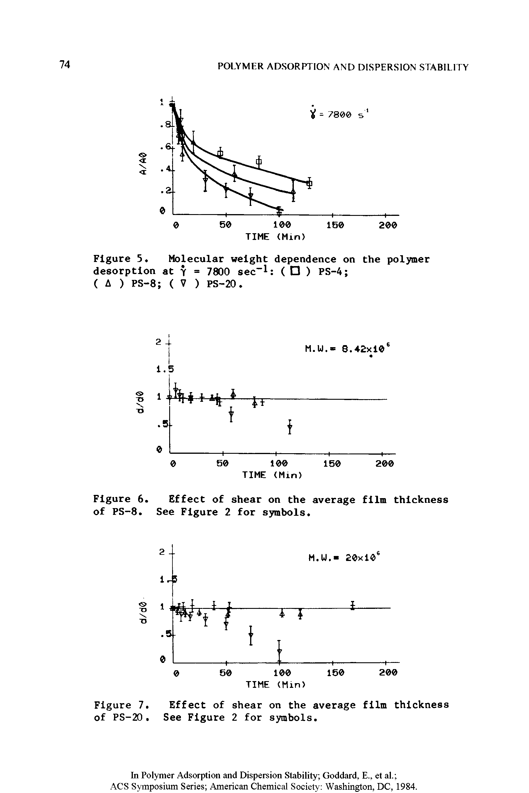 Figure 6. Effect of shear on the average film thickness of PS-8. See Figure 2 for symbols.