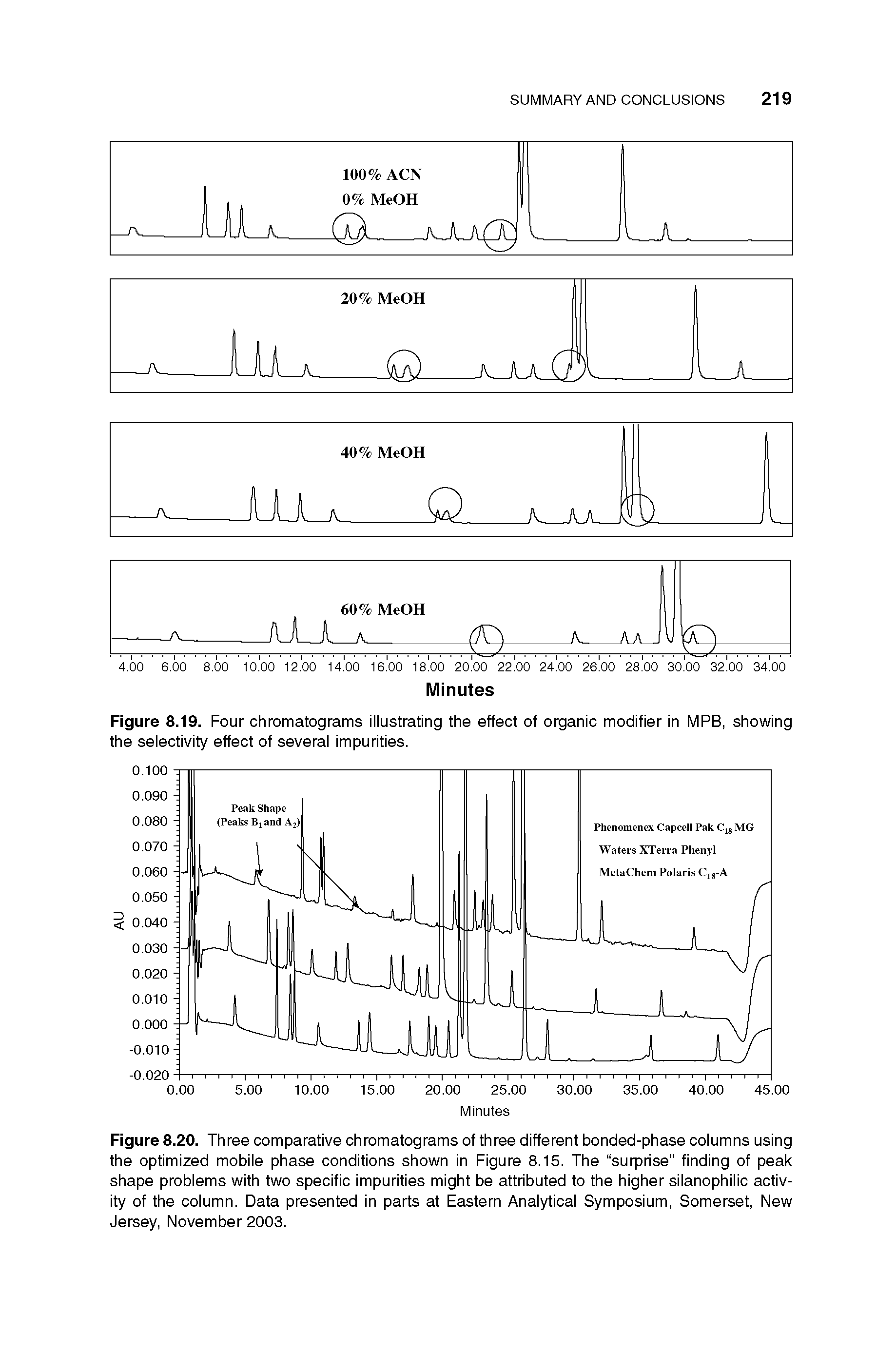 Figure 8.20. Three comparative chromatograms of three different bonded-phase columns using the optimized mobile phase conditions shown in Figure 8.15. The surprise finding of peak shape problems with two specific impurities might be attributed to the higher silanophilic activity of the column. Data presented in parts at Eastern Analytical Symposium, Somerset, New Jersey, November 2003.