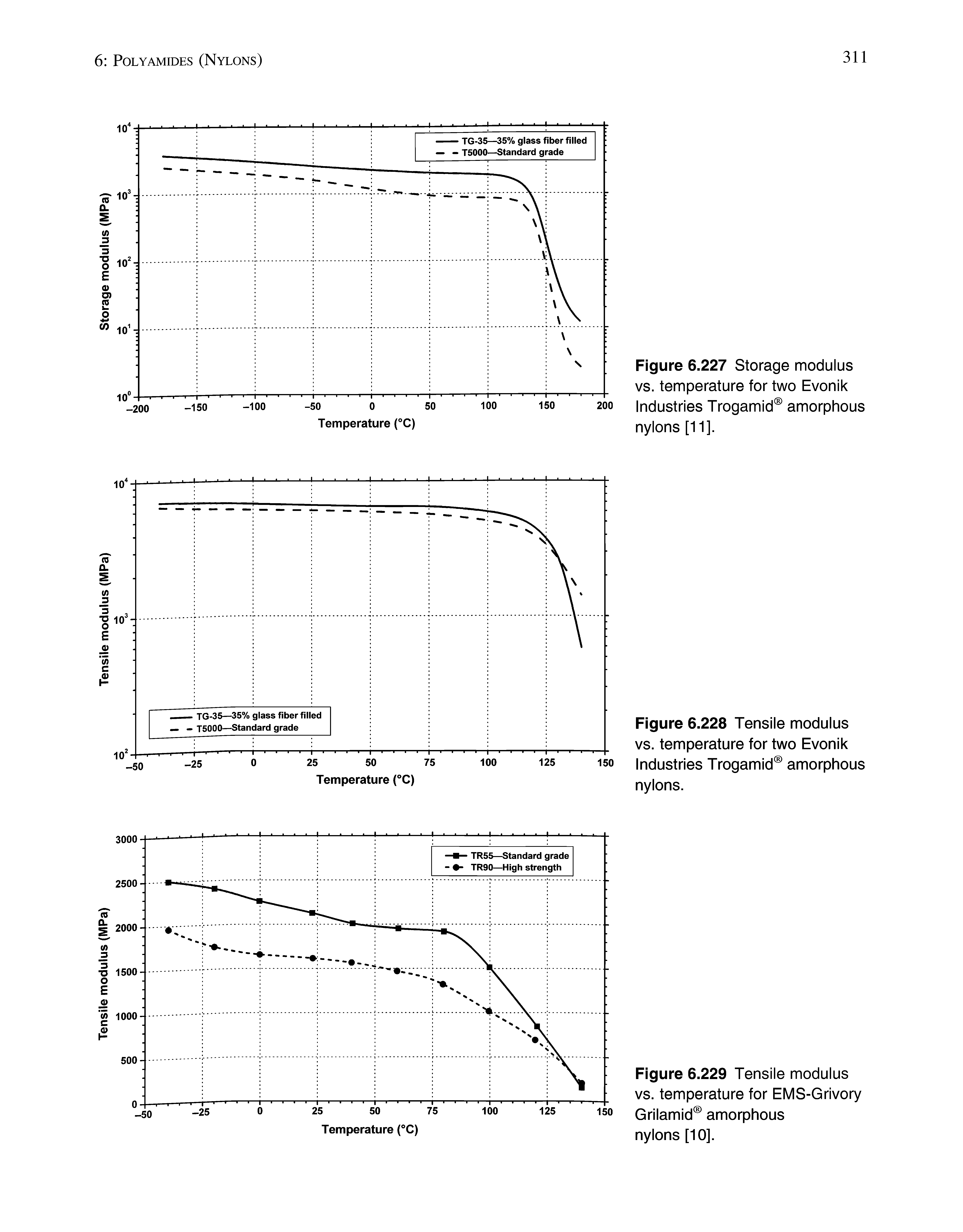 Figure 6.227 Storage modulus vs. temperature for two Evonik Industries Trogamid amorphous nylons [11].