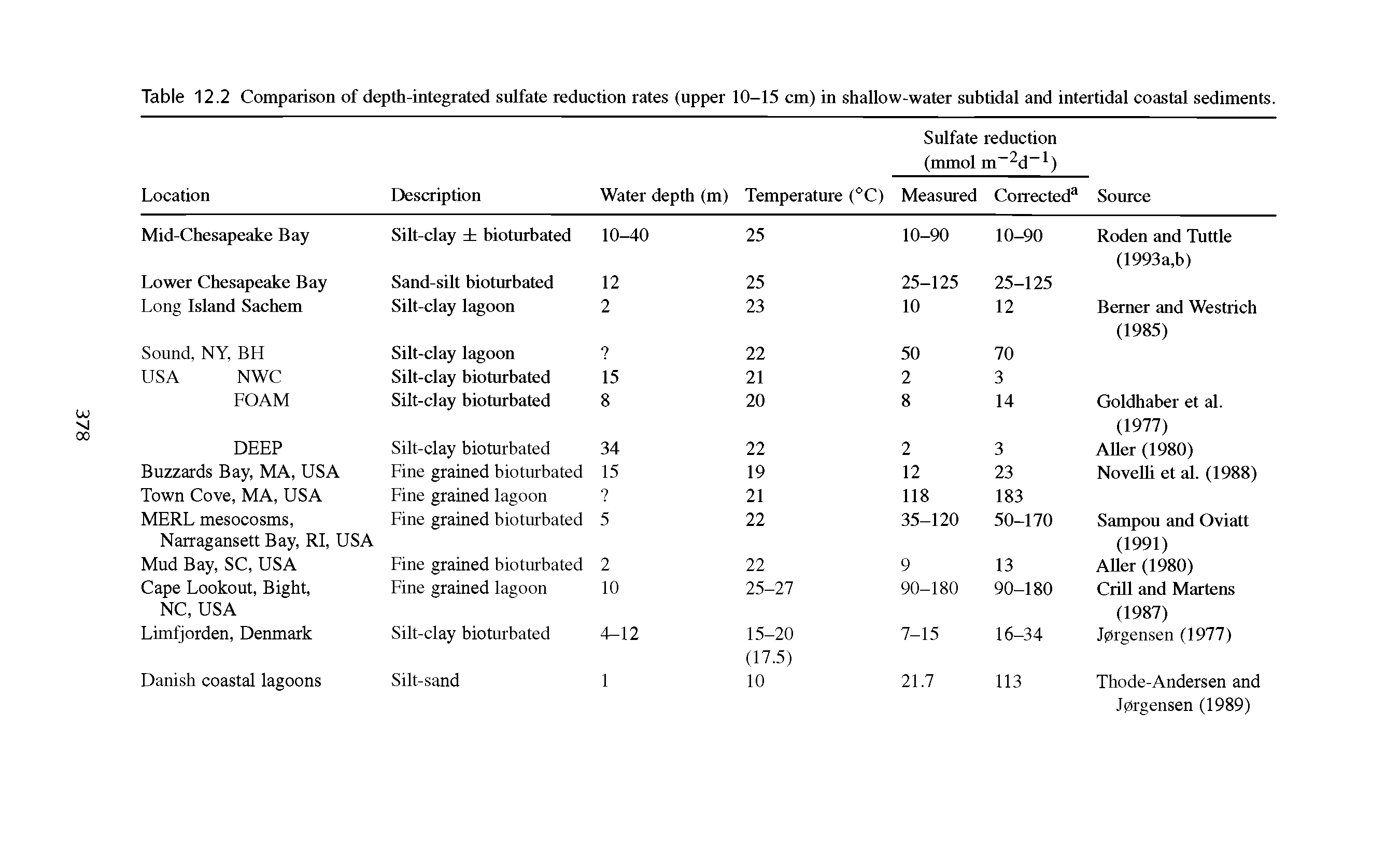 Table 12.2 Comparison of depth-integrated sulfate reduction rates (upper 10-15 cm) in shallow-water subtidal and intertidal coastal sediments.