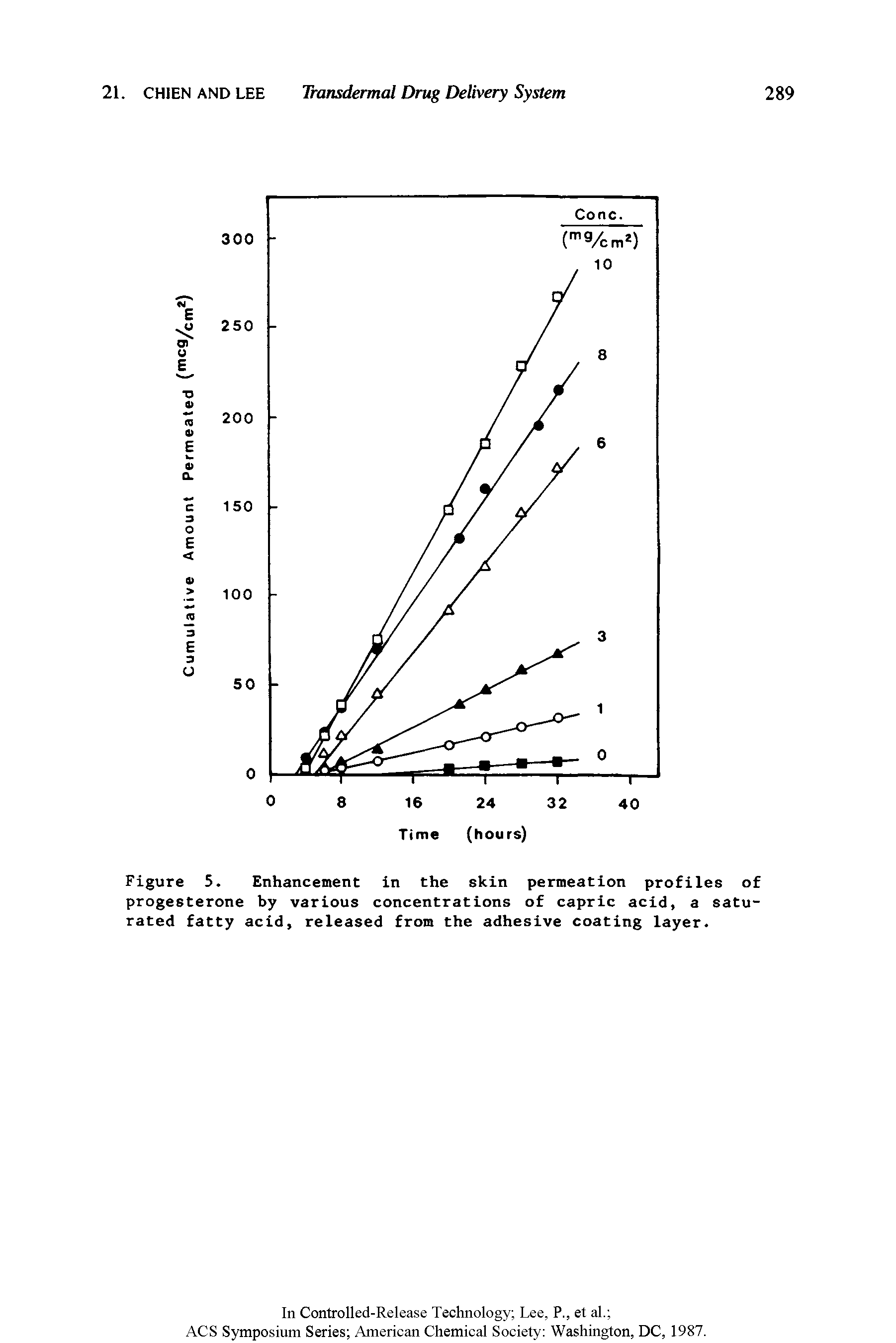 Figure 5. Enhancement in the skin permeation profiles of progesterone by various concentrations of capric acid, a saturated fatty acid, released from the adhesive coating layer.