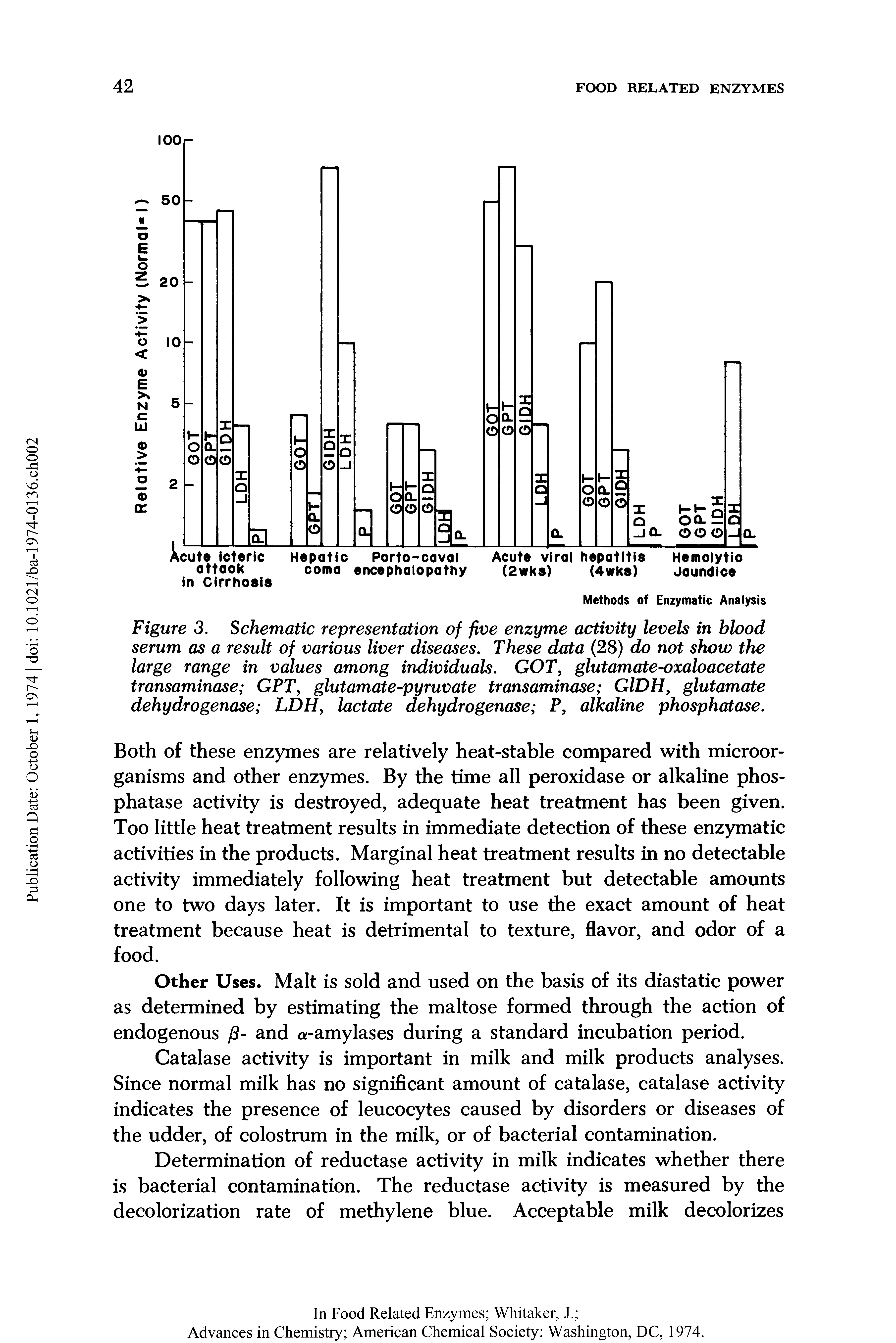 Figure 3. Schematic representation of five enzyme activity levels in blood serum as a result of various liver diseases. These data (28) do not show the large range in values among individuals. GOT, glutamate-oxaloacetate transaminase GPT, glutamate-pyruvate transaminase GlDH, glutamate dehydrogenase LDH, lactate dehydrogenase P, alkaline phosphatase.