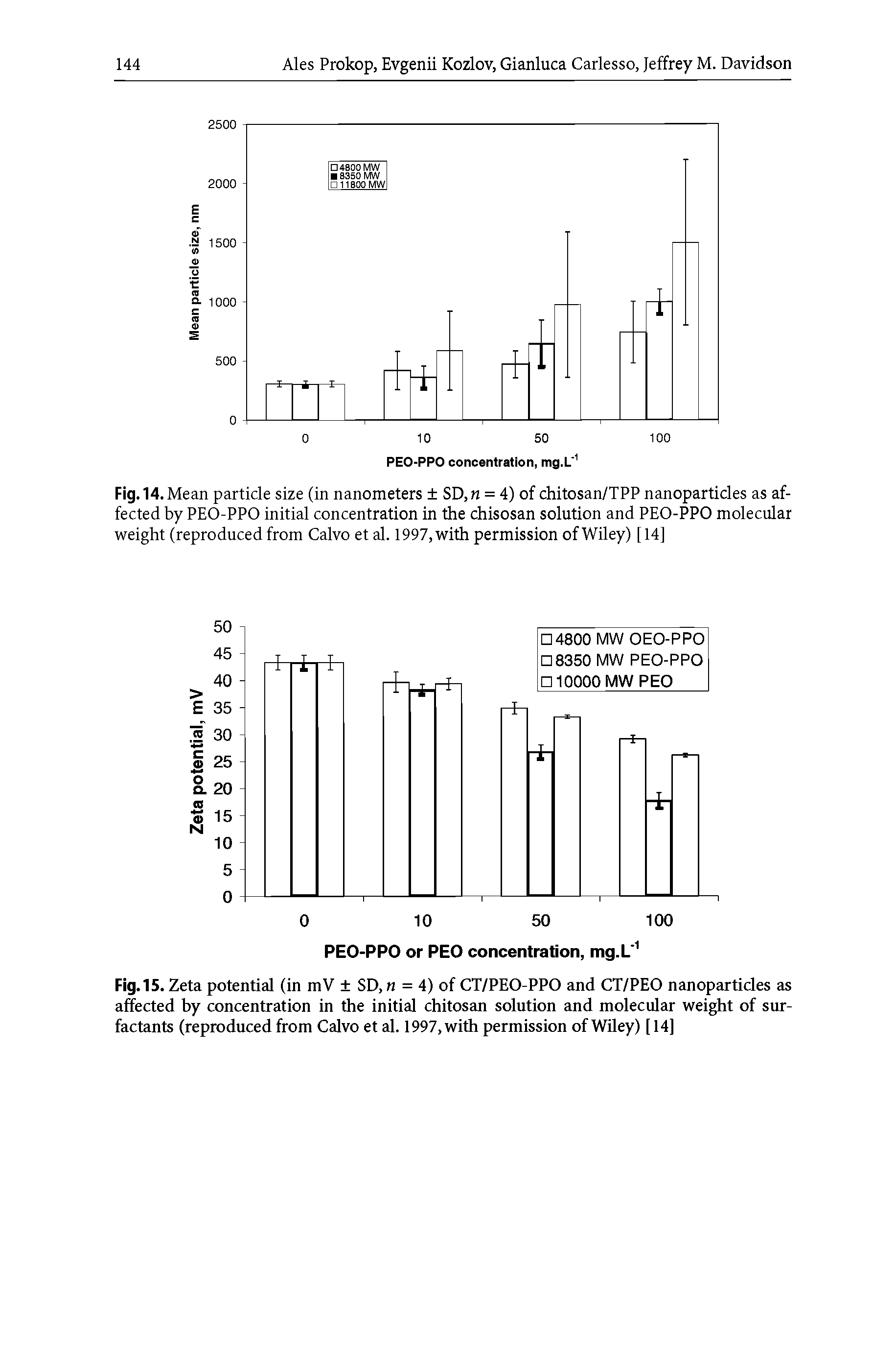 Fig. 15. Zeta potential (in mV SD, n = 4) of CT/PEO-PPO and CT/PEO nanoparticles as affected by concentration in the initial chitosan solution and molecular weight of surfactants (reproduced from Calvo et al. 1997, with permission of Wiley) [ 14]...