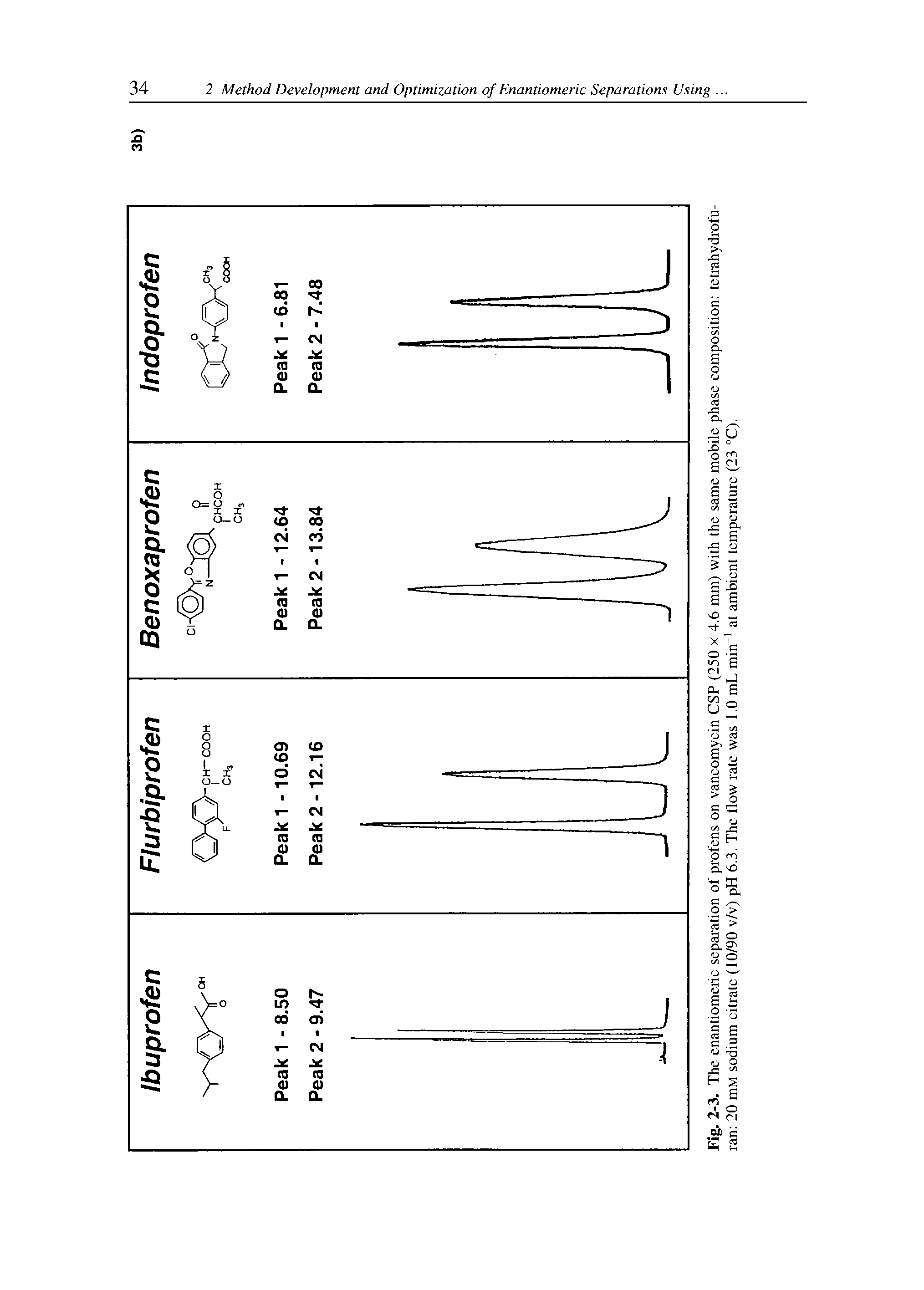 Fig. 2-3. The enantiomeric sepai ation of profens on vancomycin CSP (250 x 4.6 mm) with the same mobile phase composition tetrahydrofu-ran 20 mM sodium citrate (10/90 v/v) pH 6.3. The flow rate was 1.0 mL min at ambient temperature (23 C).