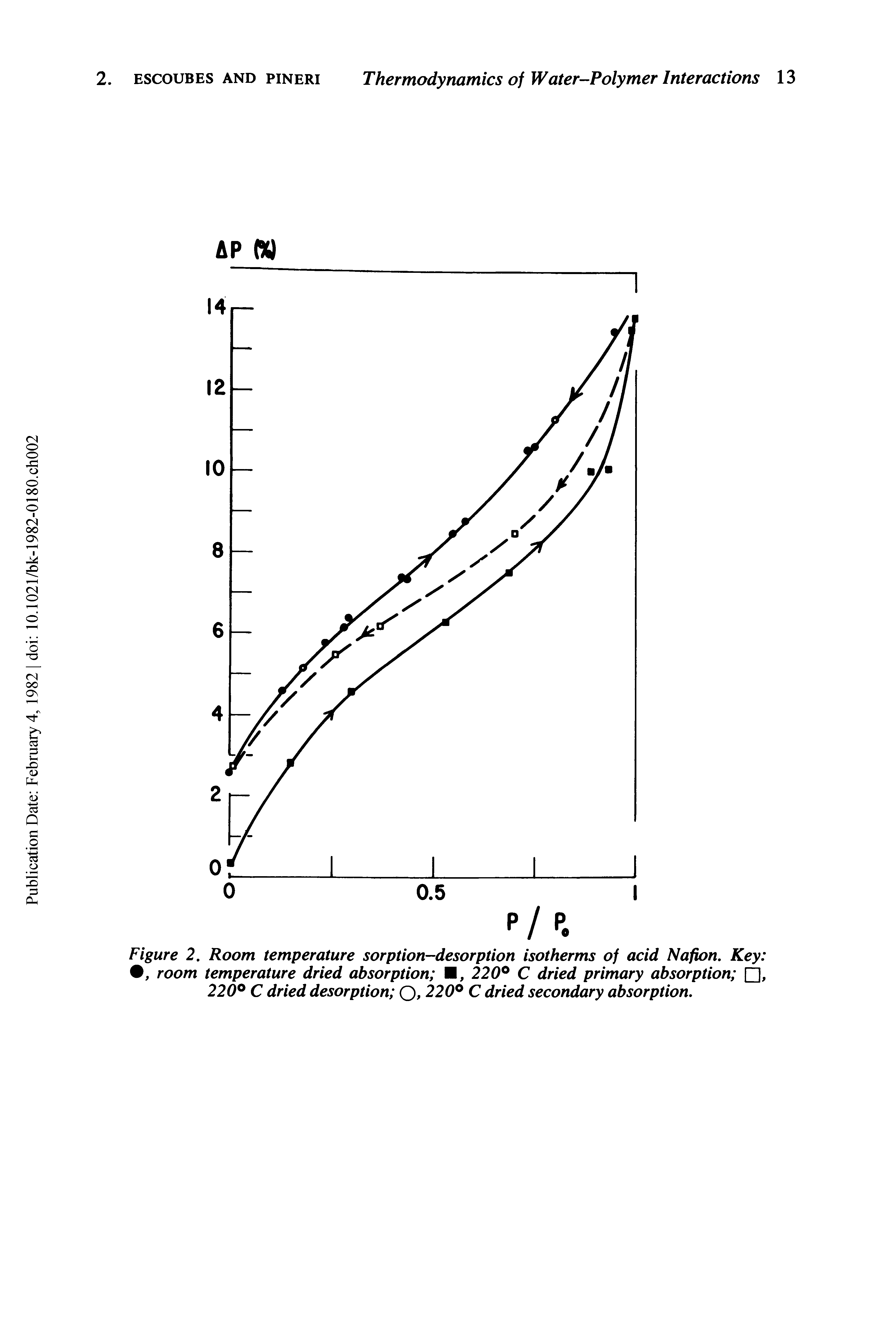 Figure 2. Room temperature sorption-desorption isotherms of acid Nafion. Key , room temperature dried absorption , 220° C dried primary absorption , 220° C dried desorption Q, 220° C dried secondary absorption.