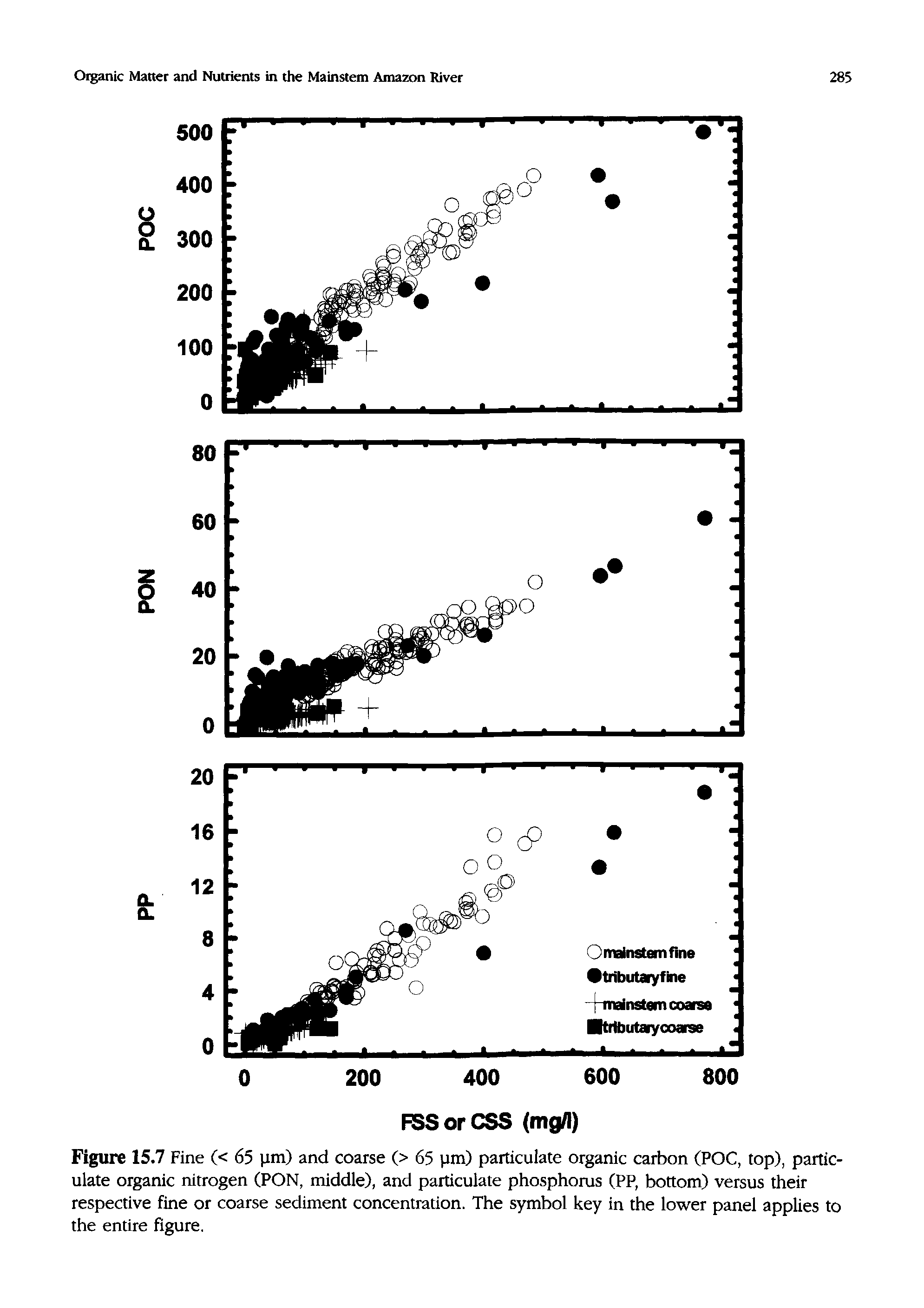 Figure 15.7 Fine (< 65 ]im) and coarse (> 65 pm) particulate organic carbon (POC, top), particulate organic nitrogen (PON, middle), and particulate phosphorus (PP, bottom) versus their respective fine or coarse sediment concentration. The symbol key in the lower panel applies to the entire figure.