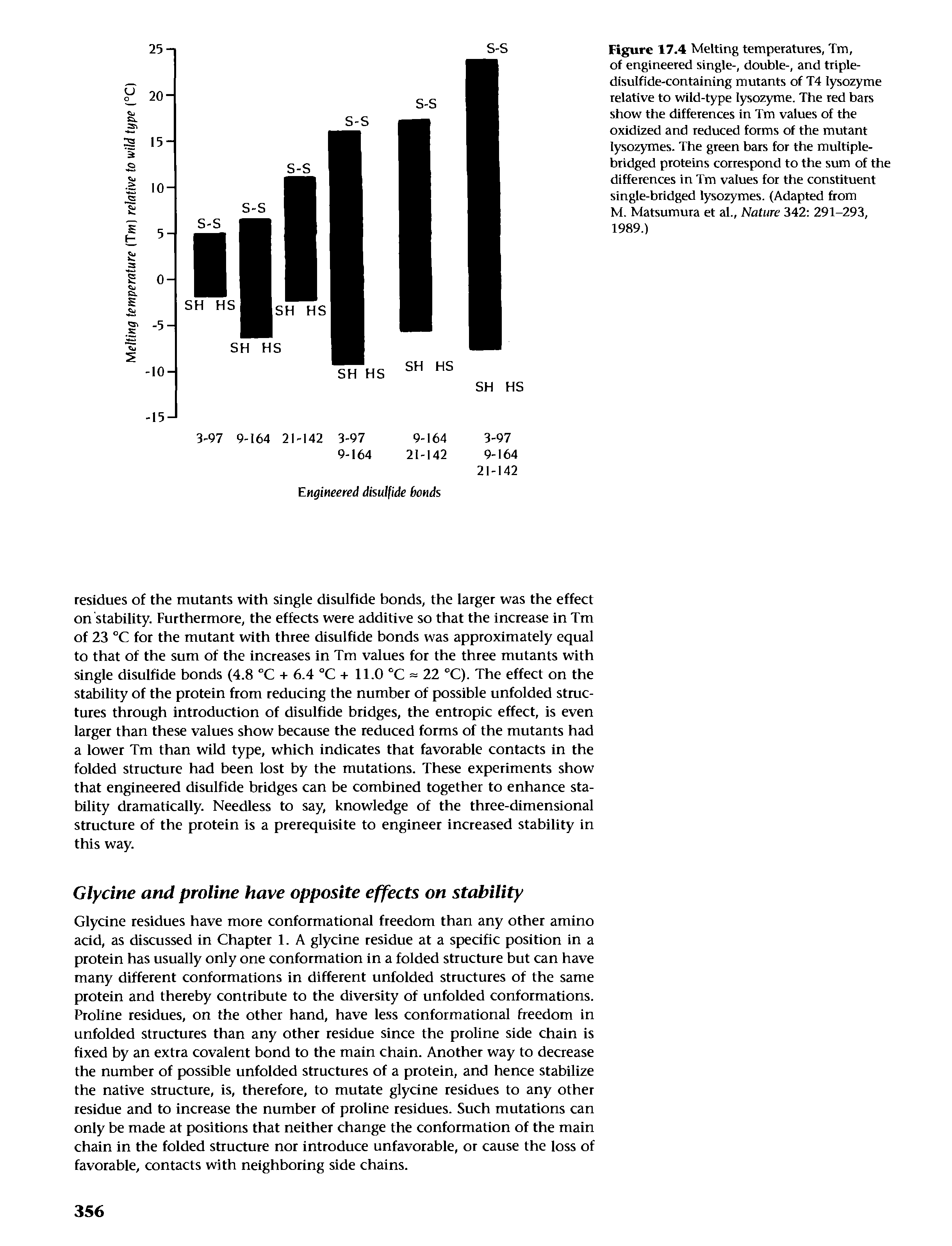 Figure 17.4 Melting temperatures, Tm, of engineered single-, double-, and tripledisulfide-containing mutants of T4 lysozyme relative to wild-type lysozyme. The red bars show the differences in Tm values of the oxidized and reduced forms of the mutant lysozymes. The green bars for the multiple-bridged proteins correspond to the sum of the differences in Tm values for the constituent single-bridged lysozymes. (Adapted from M. Matsumura et al.. Nature 342 291-293, 1989.)...