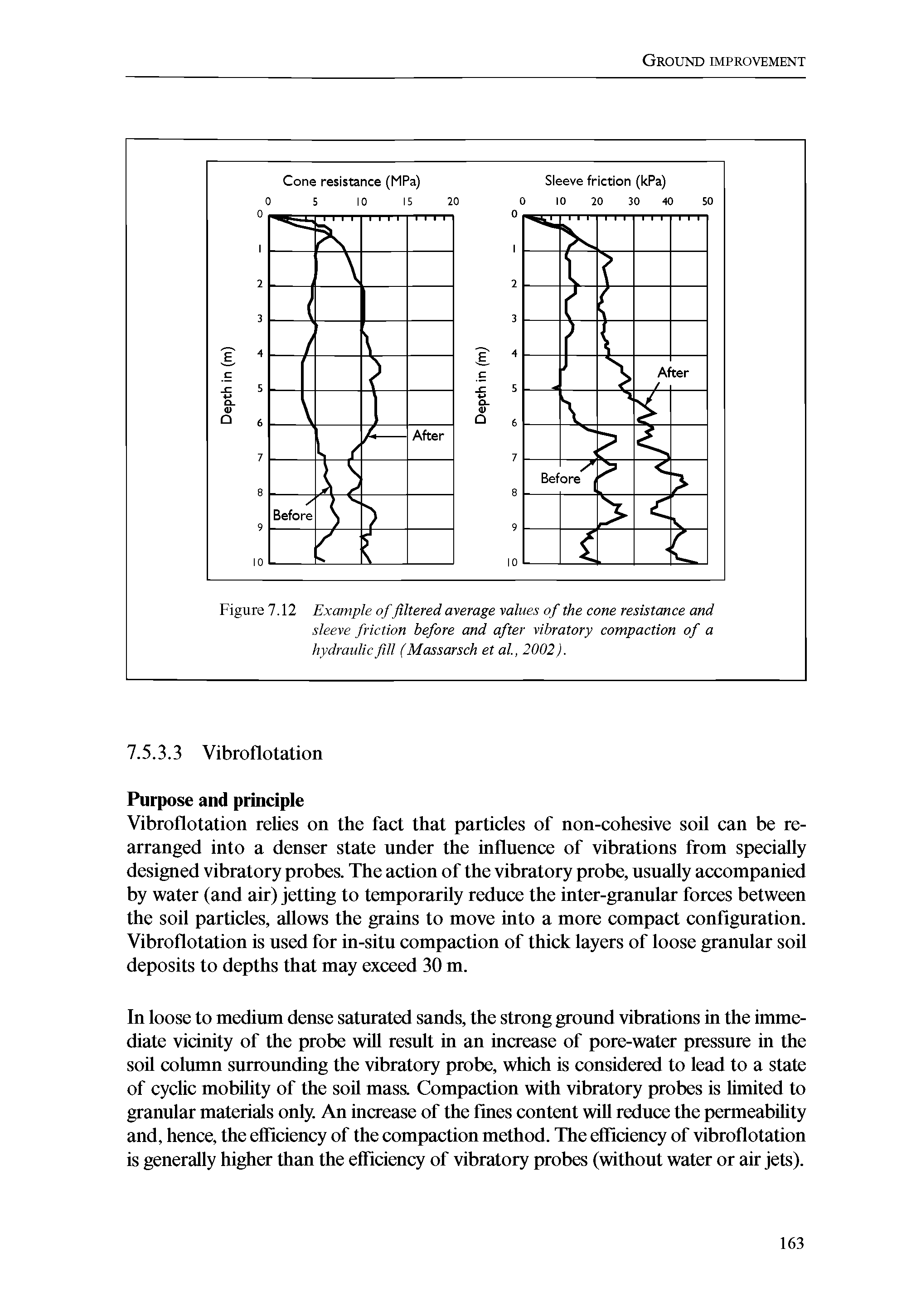 Figure 7.12 Example of filtered average values of the cone resistance and sleeve friction before and after vibratory compaction of a hydraulic fill (Massarsch et al, 2002).