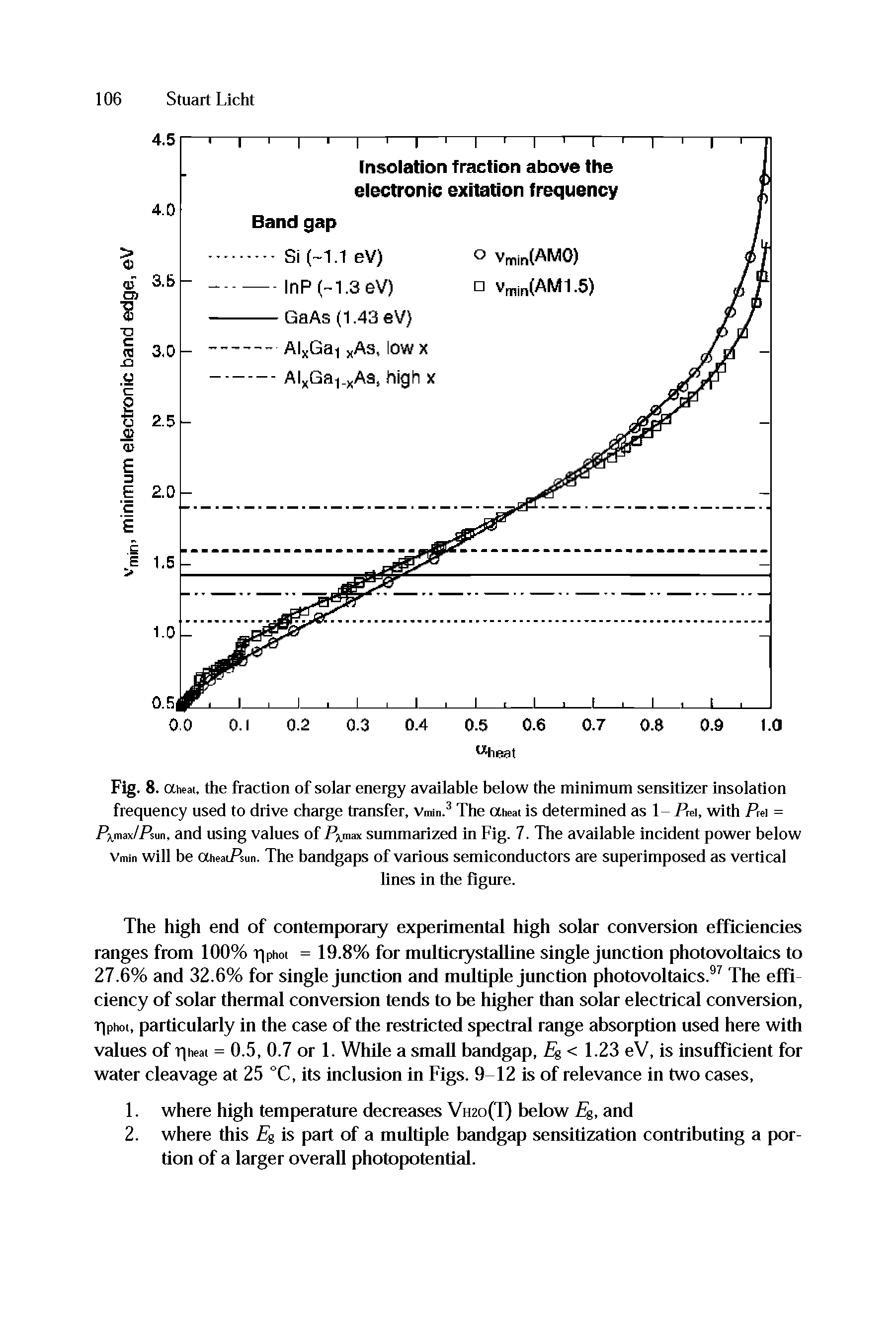 Fig. 8. aheat, the fraction of solar energy available below the minimum sensitizer insolation frequency used to drive charge transfer, Vmm.3 The aheat is determined as 1- Pm, with Prei = / max/Psun, and using values of 7 max summarized in Fig. 7. The available incident power below Vmin will be aheatPsun. The bandgaps of various semiconductors are superimposed as vertical...