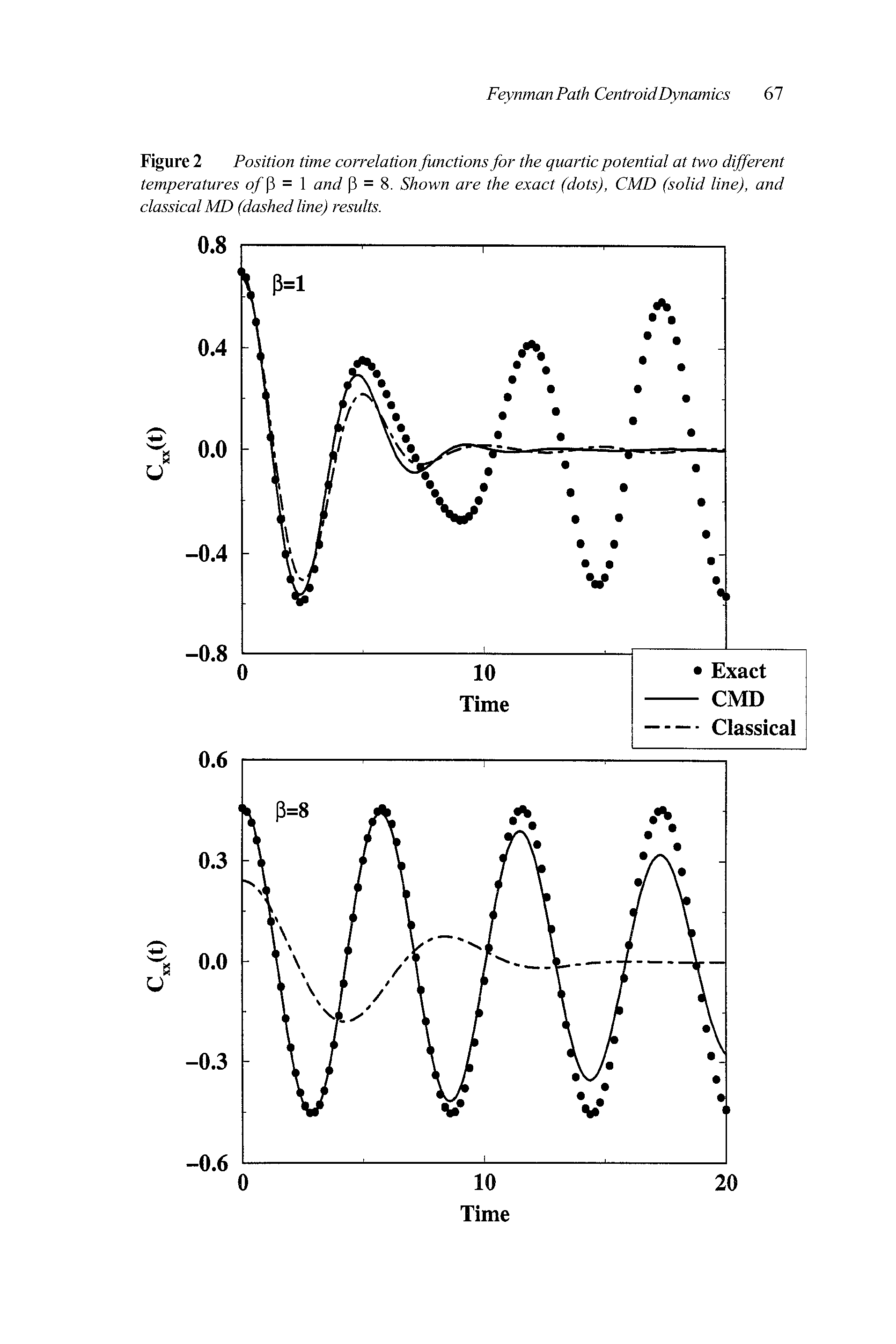 Figure 2 Position time correlation functions for the quartic potential at two different temperatures o/P = 1 and P = 8. Shown are the exact (dots), CMD (solid line), and classical MD (dashed line) results.