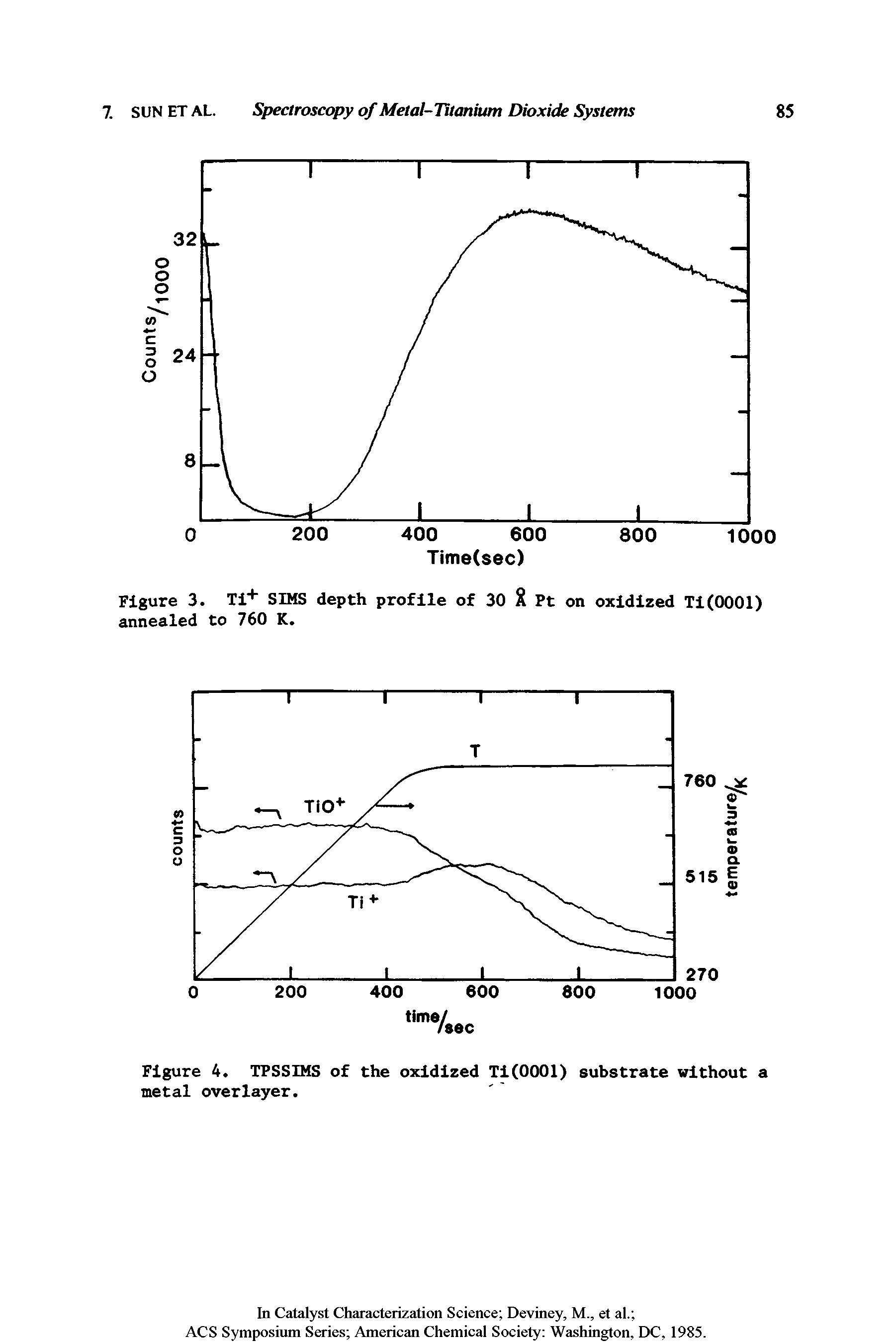 Figure 3. Ti" " SIMS depth profile of 30 X Pt on oxidized Ti(OOOl)...