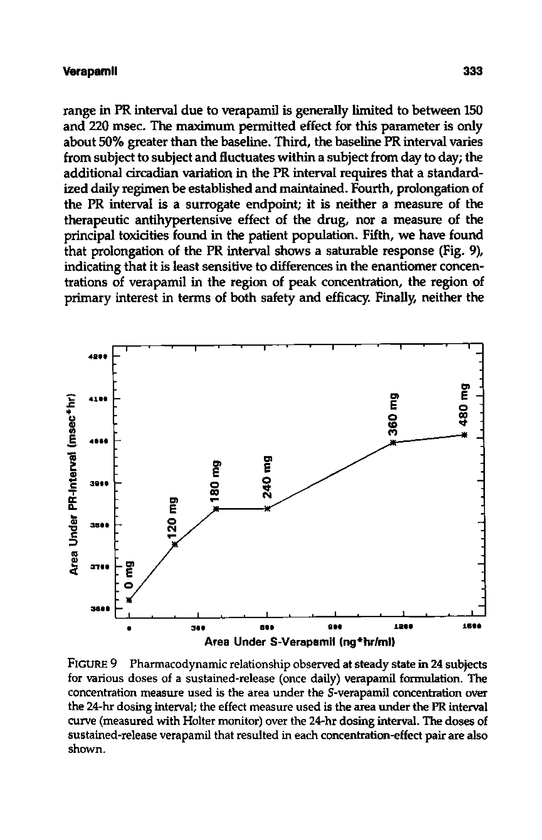 Figure 9 Pharmacodynamic relationship observed at steady state in 24 subjects for various doses of a sustained-release (once daily) verapamil formulation. The concentration measure used is the area under the S-verapamil concentration over the 24-hr dosing interval the effect measure used is the area under the PR interval curve (measured with Holter monitor) over the 24-hr dosing interval. The doses of sustained-release verapamil that resulted in each concentration-effect pair are also shown.