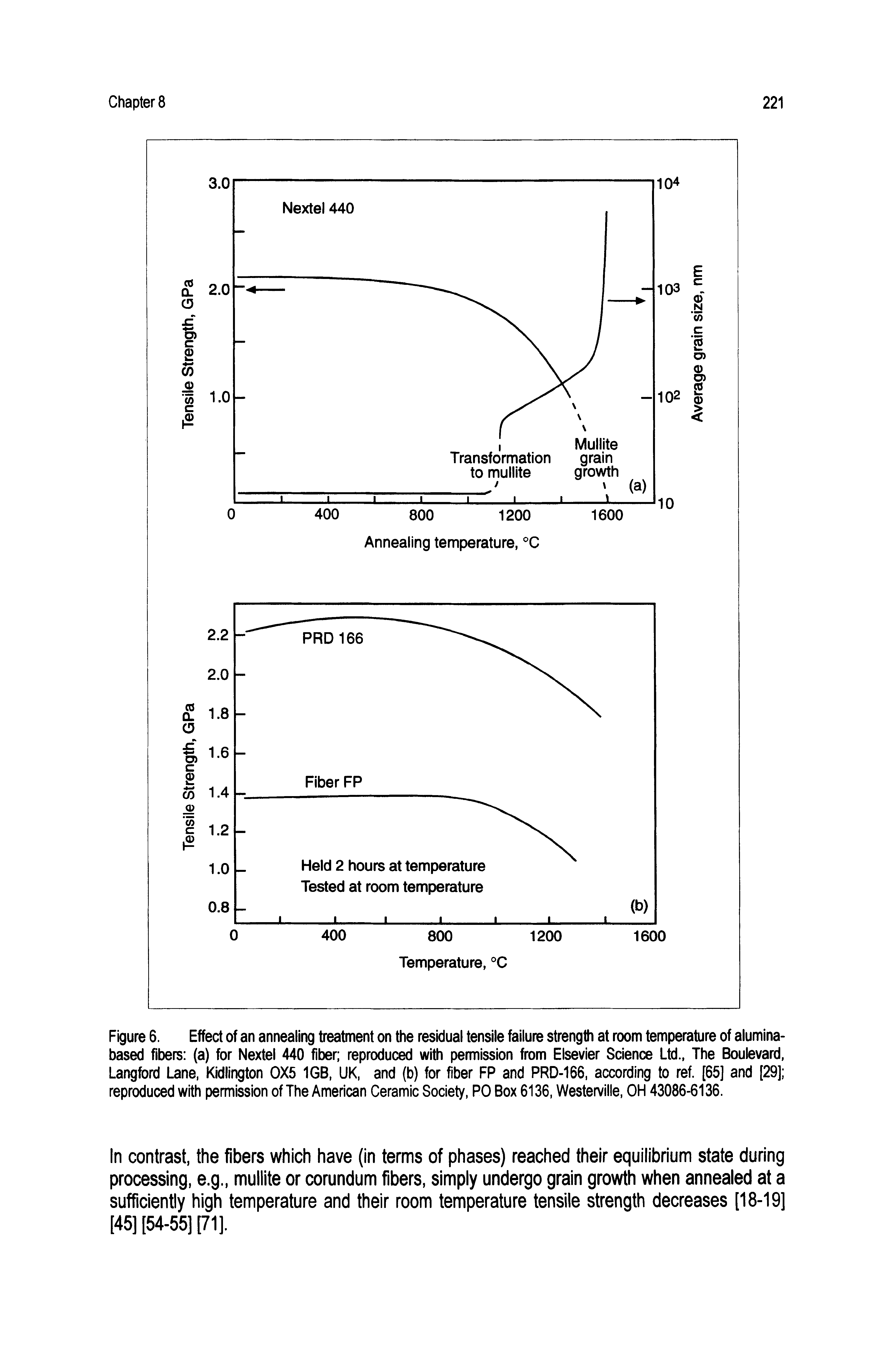 Figure 6. Effect of an annealing treatment on the residual tensile failure strength at room temperature of alumina-based fibers (a) for Nextel 440 fiber reproduced with permission from Elsevier Science Ltd.. The Boulevard, Langford Lane, Kidlirigton 0X5 1GB, UK, and (b) for fiber FP and PRD-166, according to ref. [65] and [29] reproduced with permission of The American Ceramic Society, PO Box 6136, Westerville, OH 43086-6136.
