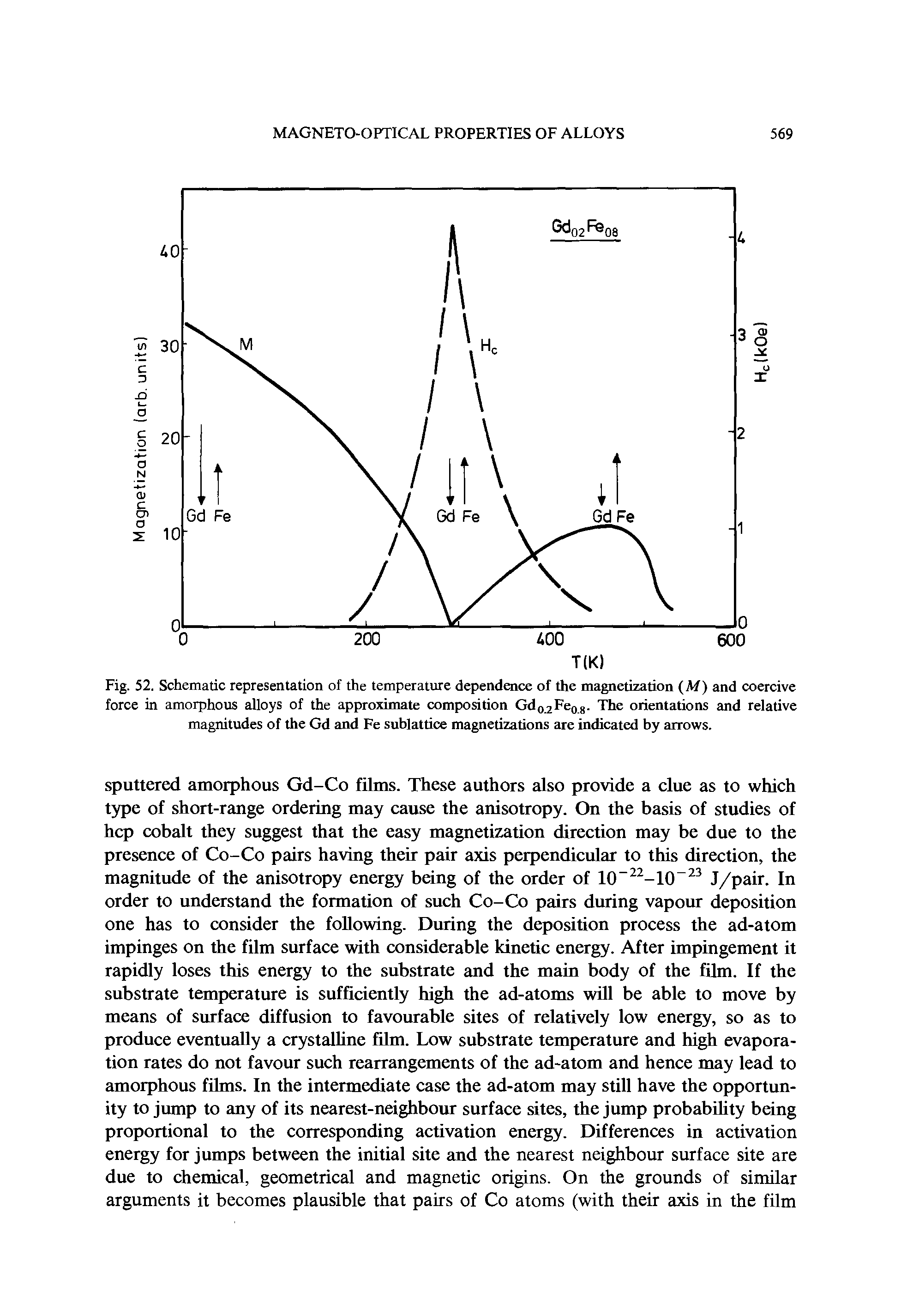 Fig. 52. Schematic representation of the temperature dependence of the magnetization (M) and coercive force in amorphous alloys of the approximate composition Gd02Fe08. The orientations and relative magnitudes of the Gd and Fe sublattice magnetizations are indicated by arrows.