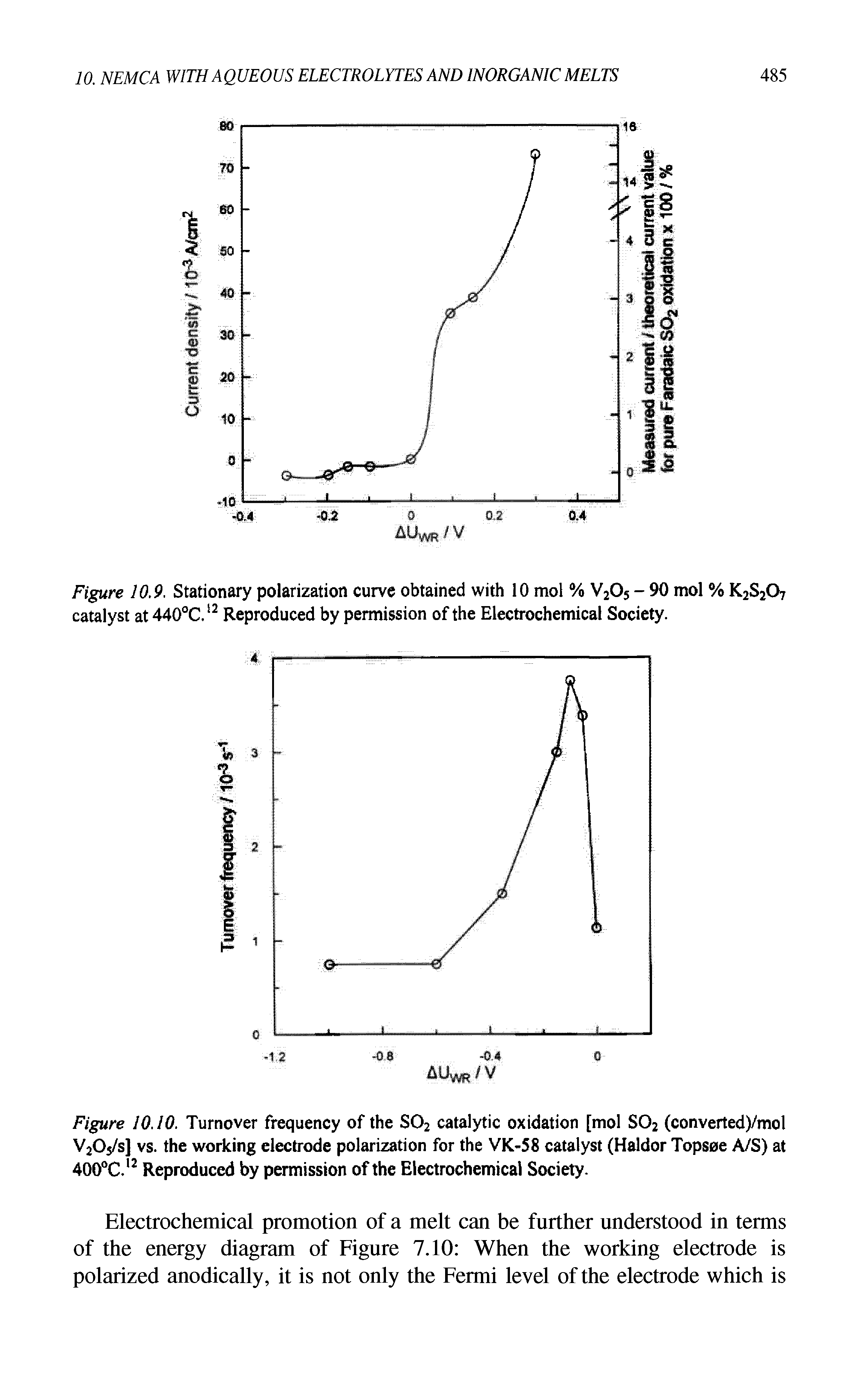 Figure 10.10. Turnover frequency of the S02 catalytic oxidation [mol S02 (converted)/mol V2Os/s] vs. the working electrode polarization for the VK-58 catalyst (Haldor Topsoe A/S) at 400°C.12 Reproduced by permission of the Electrochemical Society.
