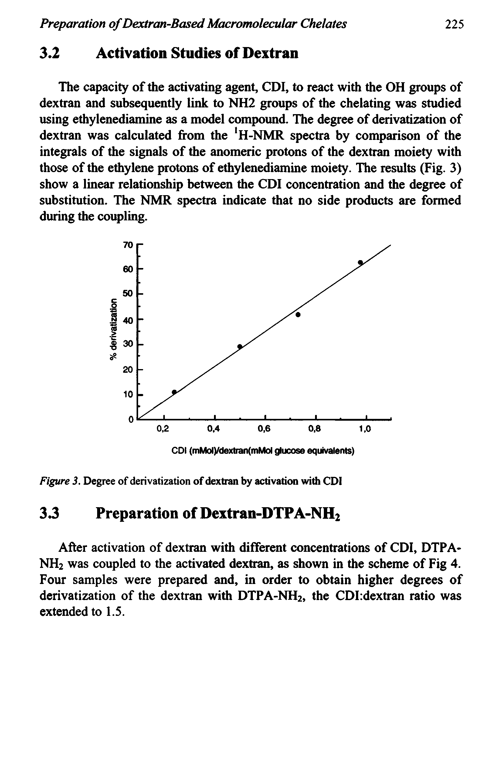 Figure 3. Degree of derivatization of dextran activation with CDI...