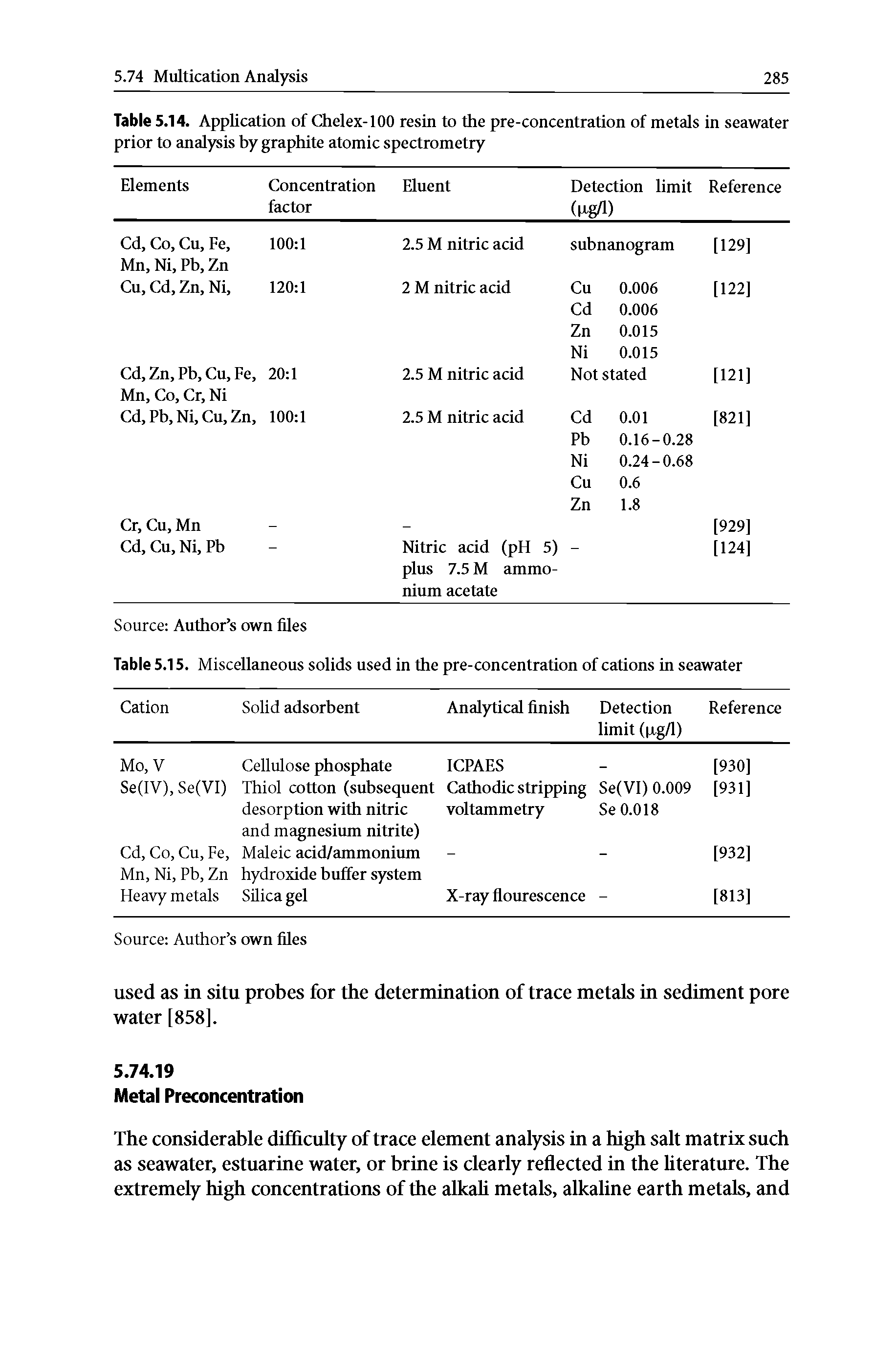 Table 5.14. Application of Chelex-100 resin to the pre-concentration of metals in seawater prior to analysis by graphite atomic spectrometry ...