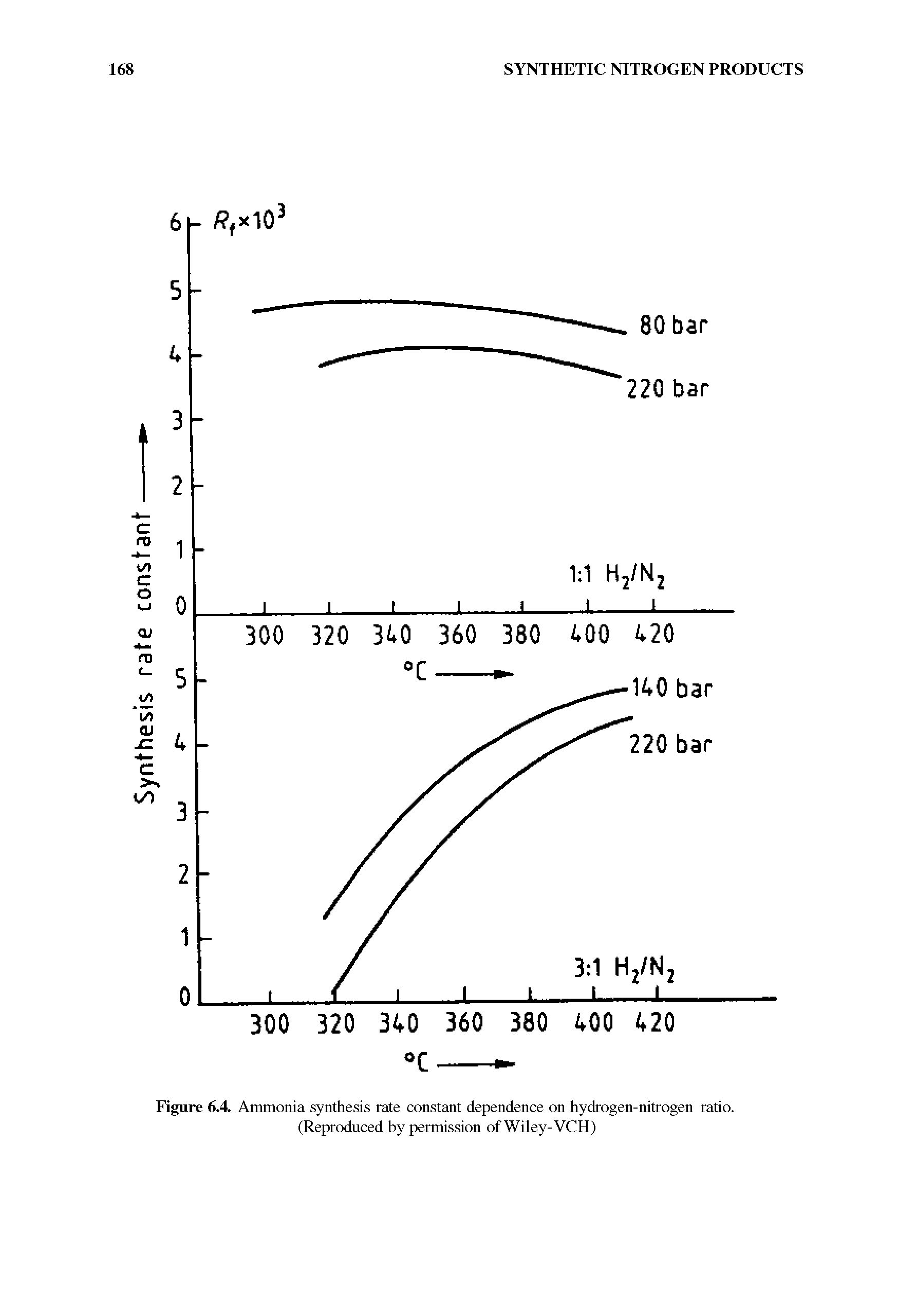 Figure 6.4. Ammonia synthesis rate constant dependence on hydrogen-nitrogen ratio. (Reproduced by permission of Wiley-VCH)...