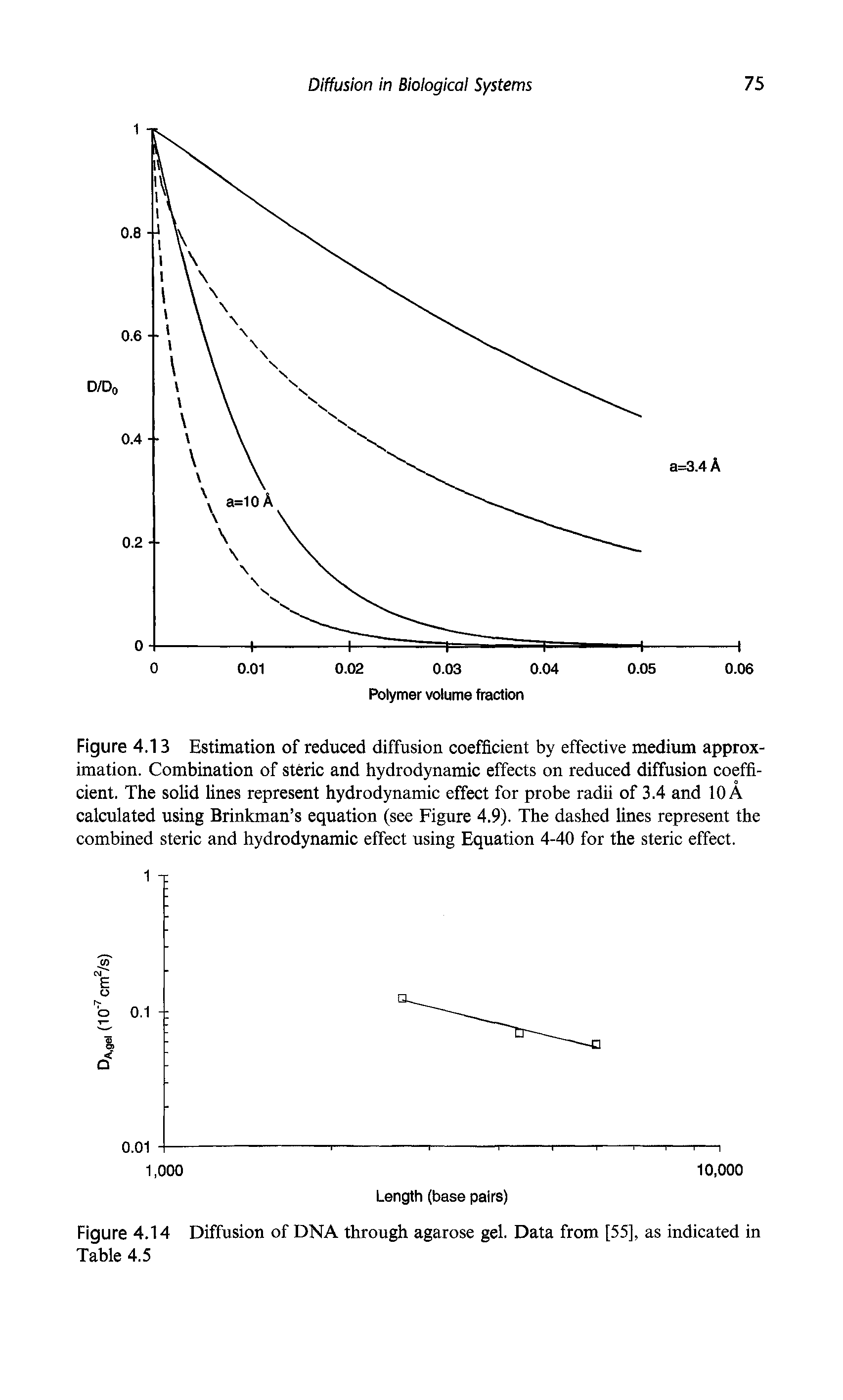 Figure 4.13 Estimation of reduced diffusion coefficient by effective medium approximation. Combination of steric and hydrodynamic effects on reduced diffusion coefficient. The solid lines represent hydrodynamic effect for probe radii of 3.4 and 10 A calculated using Brinkman s equation (see Figure 4.9). The dashed lines represent the combined steric and hydrodynamic effect using Equation 4-40 for the steric effect.