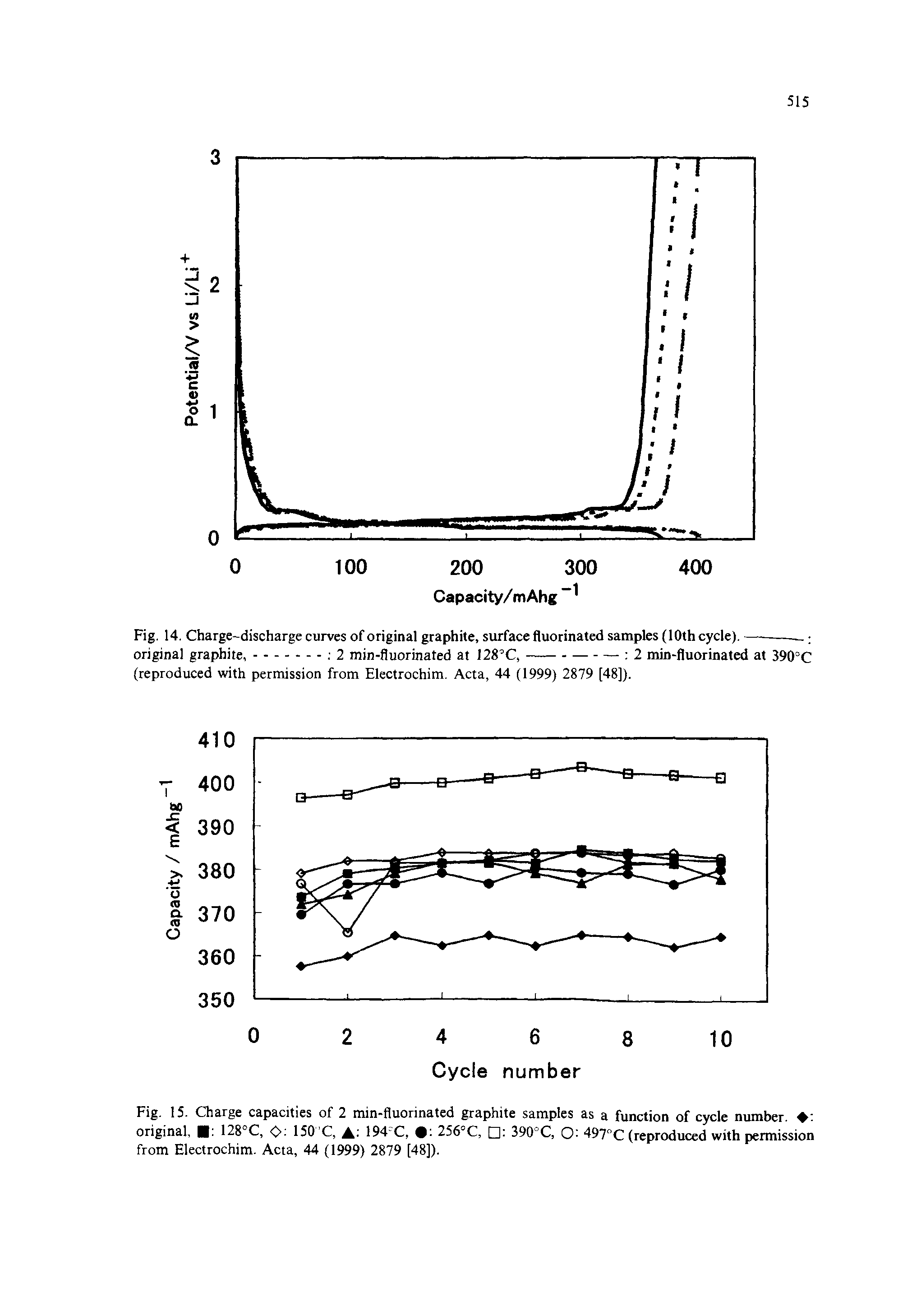 Fig. 15. Charge capacities of 2 min-fluorinated graphite samples as a function of cycle number. original, 128°C, <0> 150 C, A 194 C, 9 256°C, 390°C, C 497 C (reproduced with permission from Electrochim. Acta, 44 (1999) 2879 [48]).