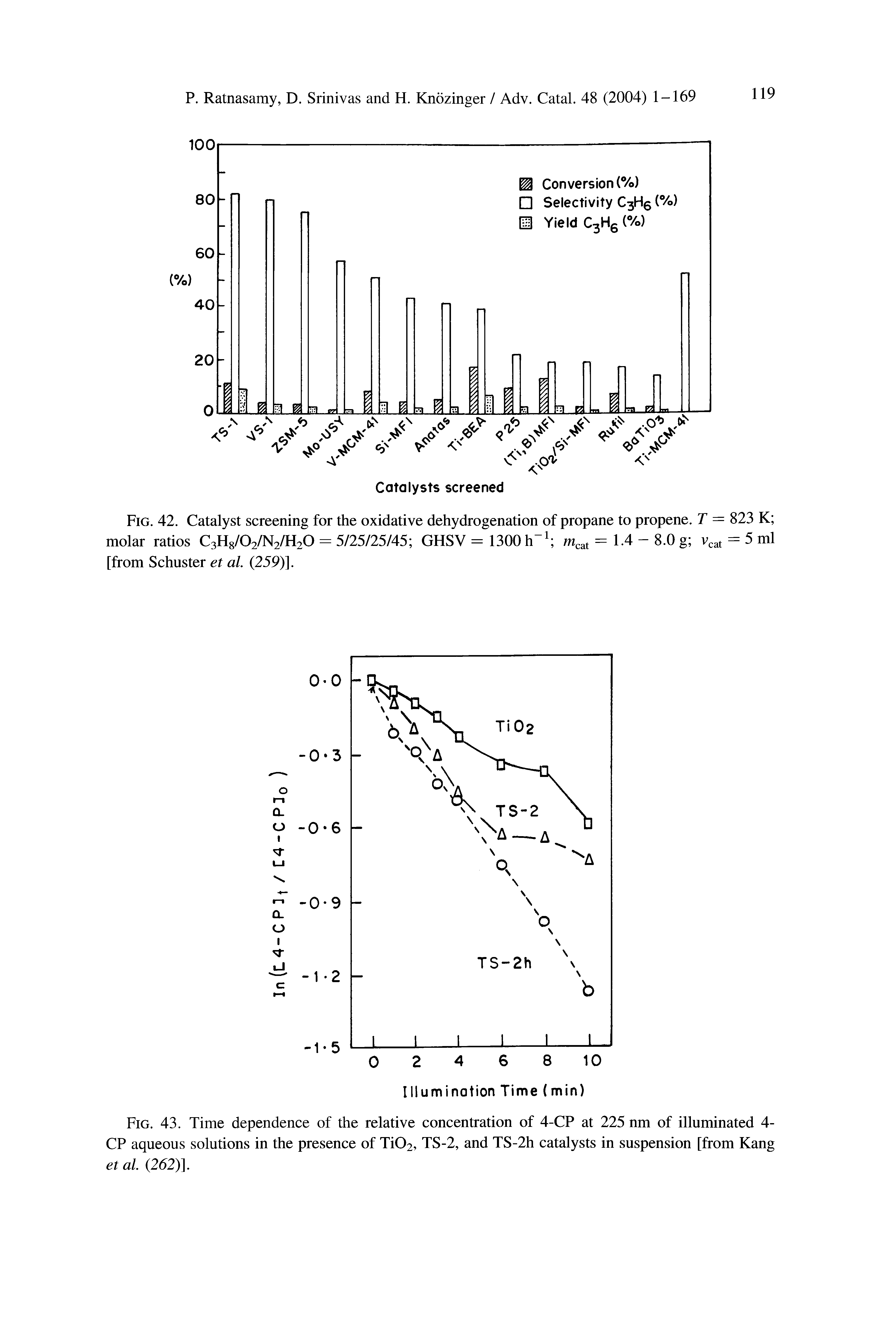 Fig. 42. Catalyst screening for the oxidative dehydrogenation of propane to propene. T = 823 K molar ratios C3H8/02/N2/H20 = 5/25/25/45 GHSV = 1300 h-1 mcat = 1.4 - 8.0 g vcat = 5 ml [from Schuster et al. (259)].