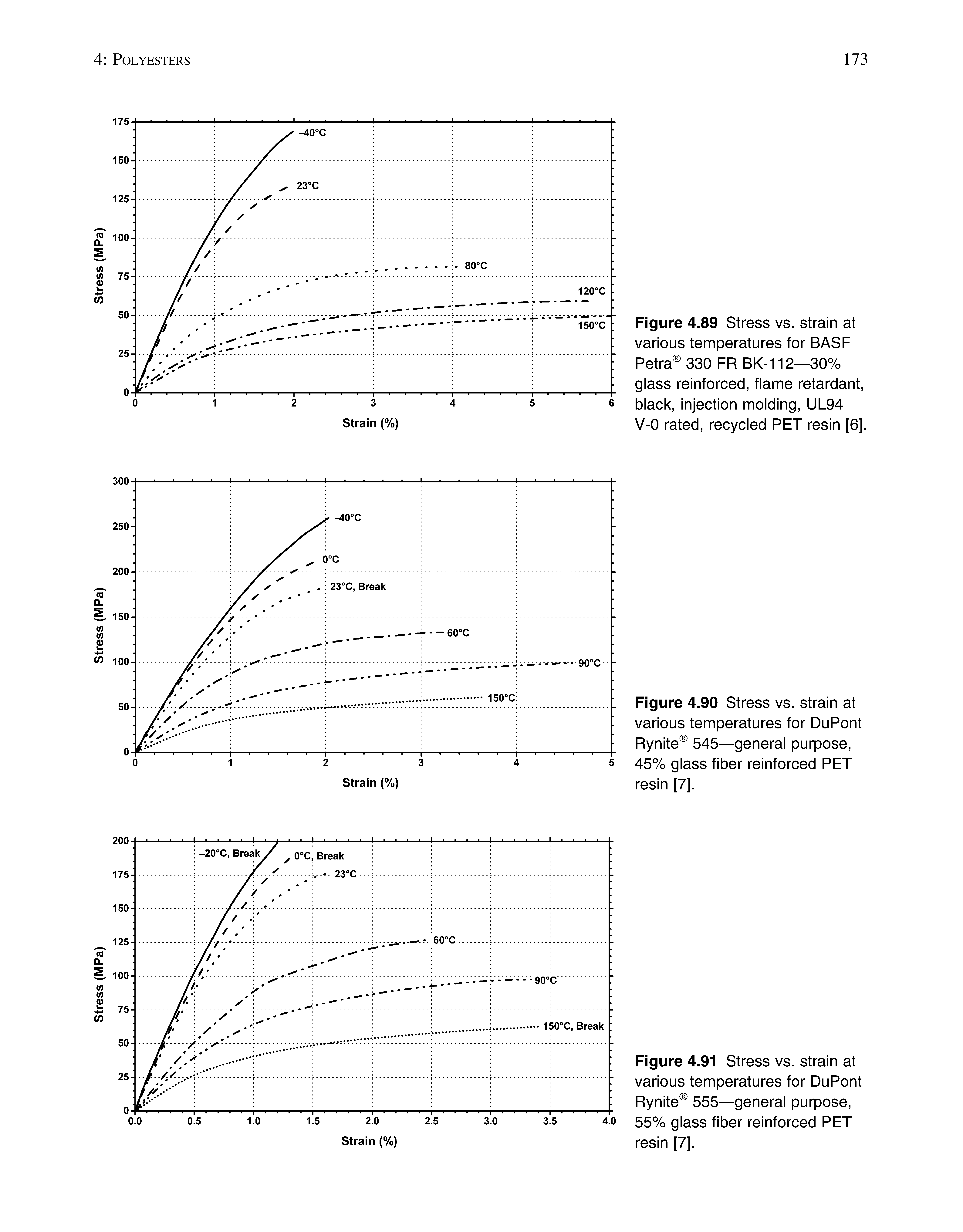 Figure 4.90 Stress vs. strain at various temperatures for DuPont Rynite 545—general purpose, 45% glass fiber reinforced PET resin [7].