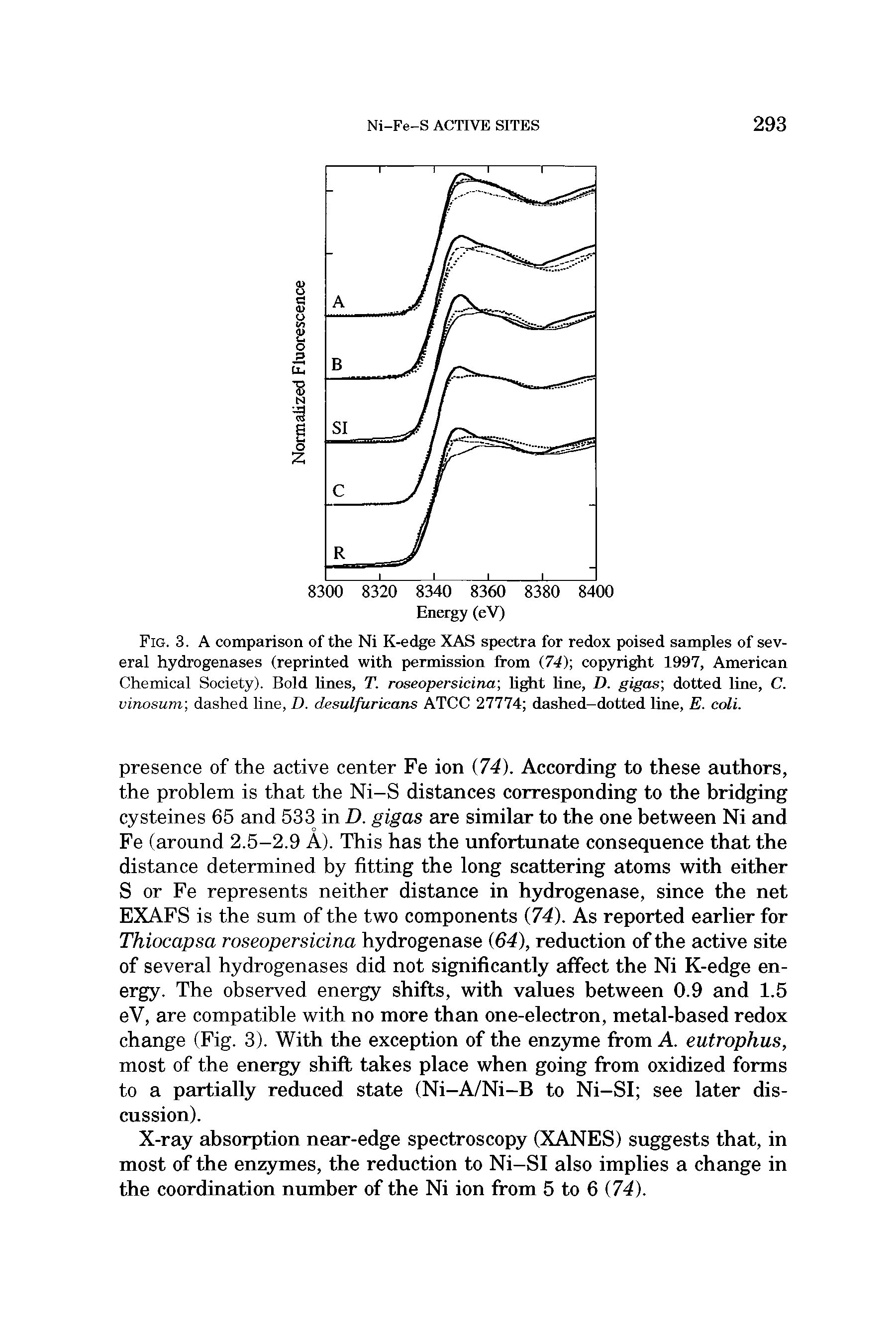 Fig. 3. A comparison of the Ni K-edge XAS spectra for redox poised samples of several hydrogenases (reprinted with permission from 74) copyright 1997, American Chemical Society). Bold hnes, T. roseopersicina hght hne, D. gigas dotted line, C. vinosum dashed line, D. desulfuricans ATCC 27774 dashed-dotted line, E. coli.
