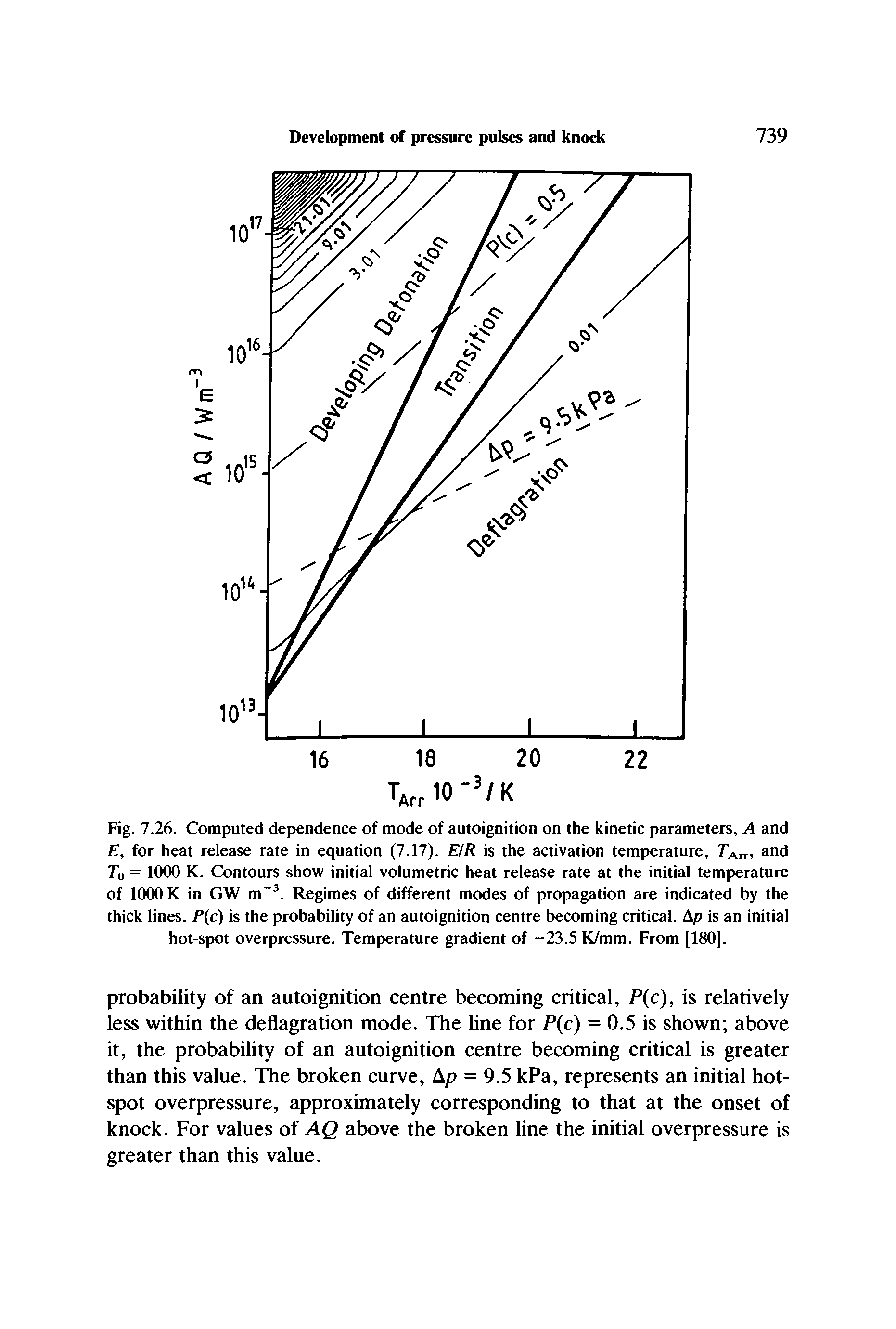 Fig. 7.26. Computed dependence of mode of autoignition on the kinetic parameters, A and E, for heat release rate in equation (7.17). E/R is the activation temperature, Ta , and To = 1000 K. Contours show initial volumetric heat release rate at the initial temperature of 1000 K in GW m . Regimes of different modes of propagation are indicated by the thick lines. P(c) is the probability of an autoignition centre becoming critical. Ap is an initial hot-spot overpressure. Temperature gradient of -23.5 K/mm. From [180].