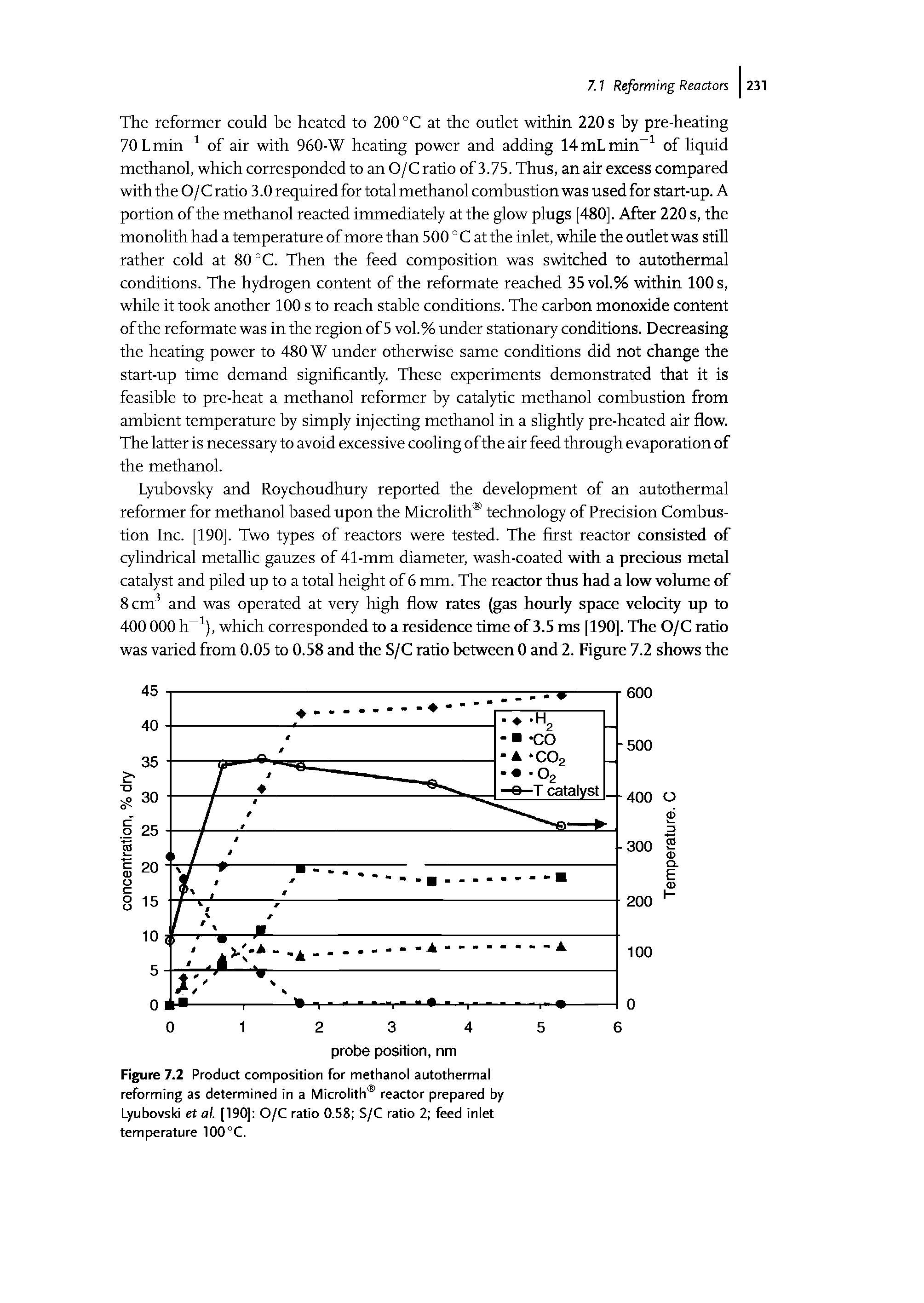 Figure 7.2 Product composition for methanol autothermal reforming as determined in a Microlith reactor prepared by Lyubovsld et al. [190] O/C ratio 0.58 S/C ratio 2 feed inlet temperature 100°C.