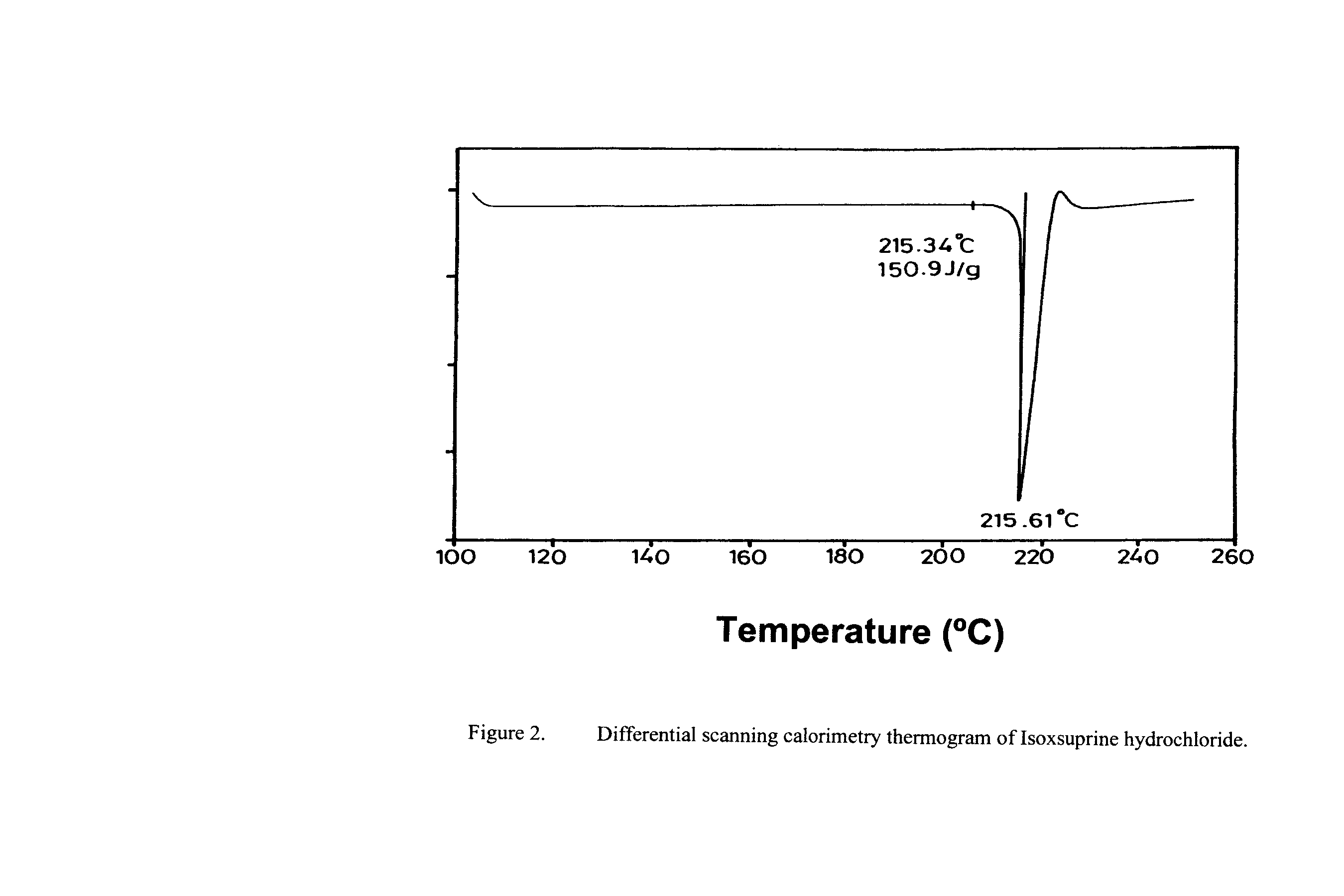 Figure 2. Differential scanning calorimetry thermogram of Isoxsuprine hydrochloride.