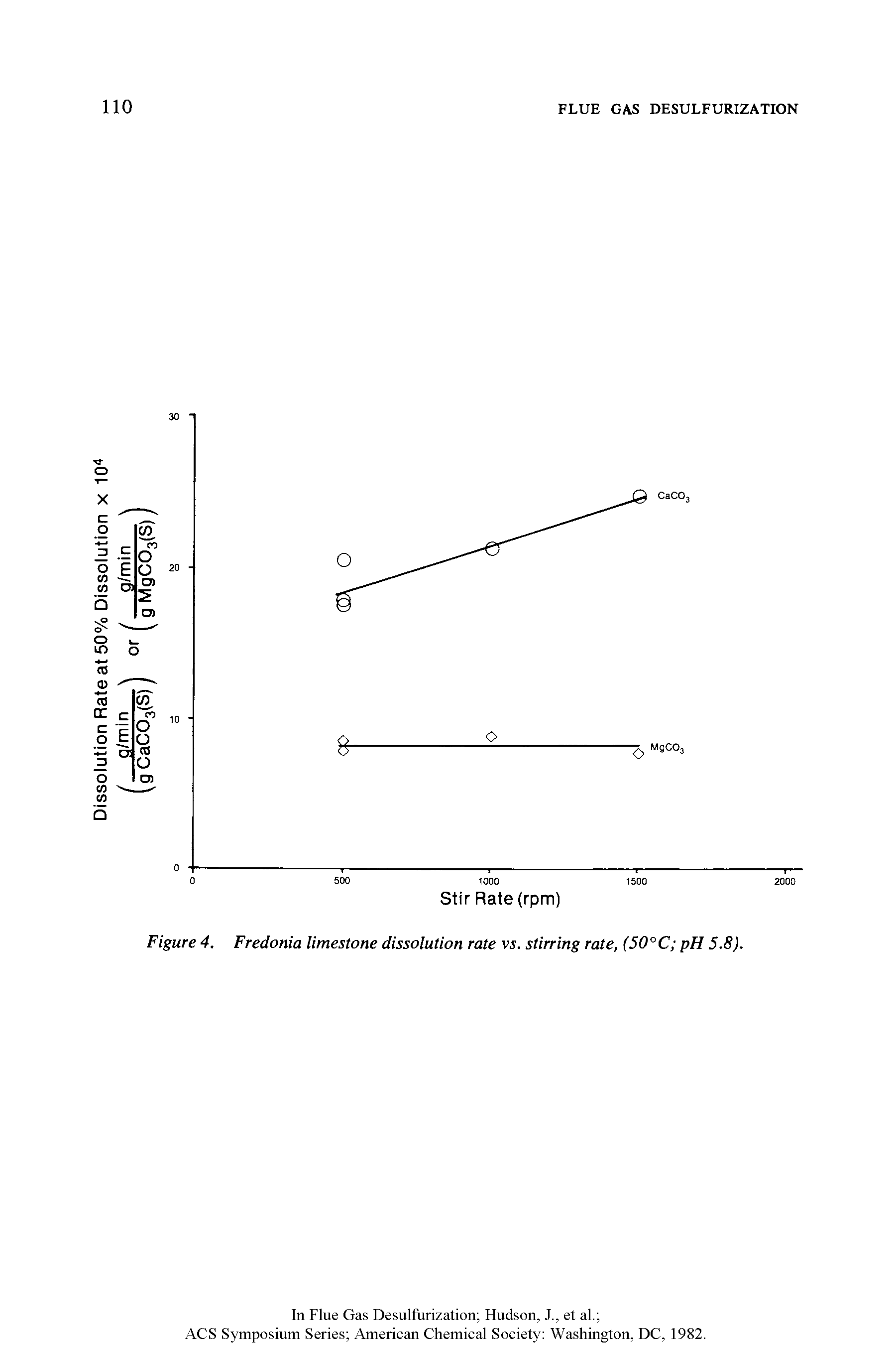 Figure 4. Fredonia limestone dissolution rate vs. stirring rate, (50°C pH 5.8).