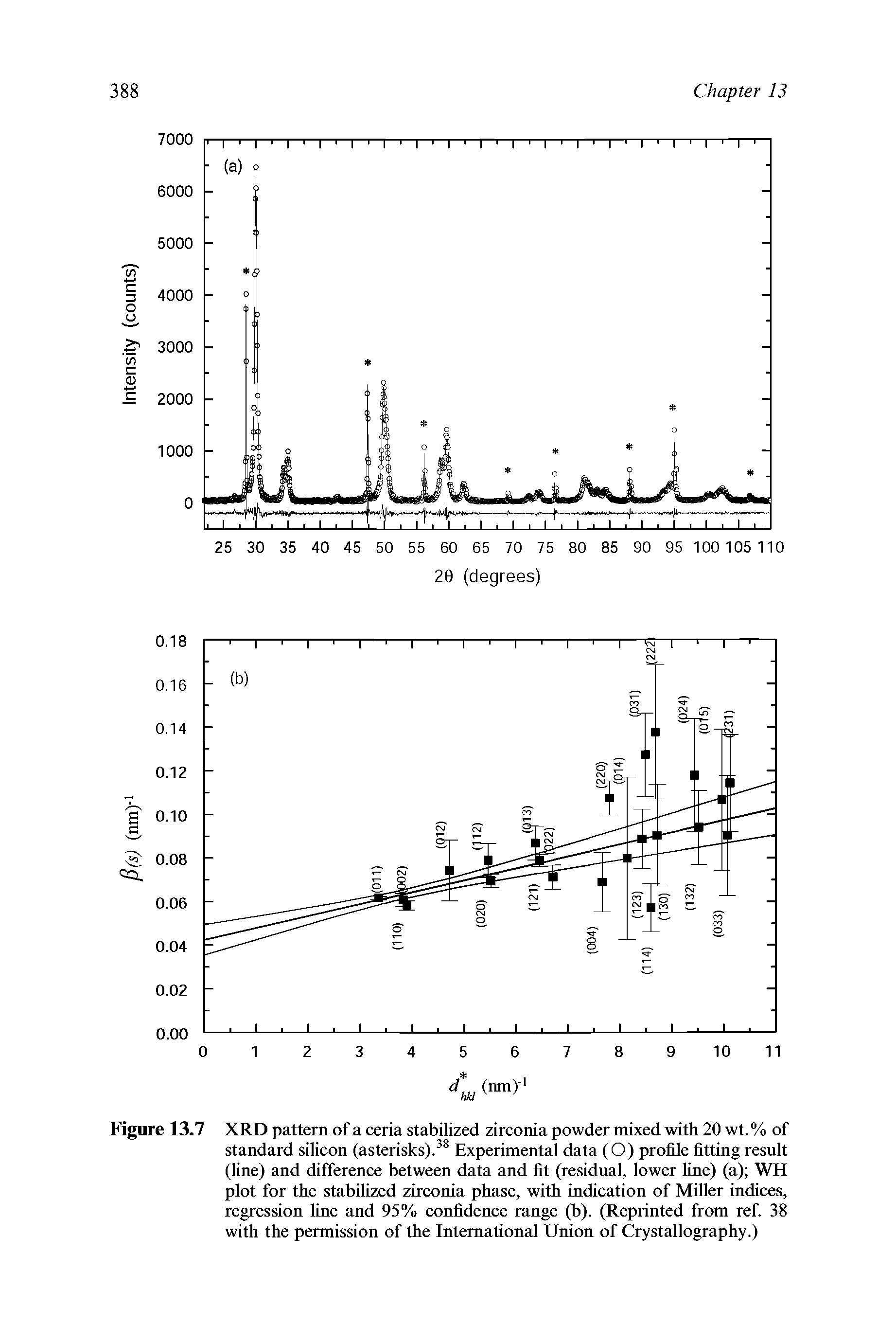 Figure 13.7 XRD pattern of a ceria stabilized zirconia powder mixed with 20 wt.% of standard silicon (asterisks). Experimental data (O) profile fitting result (line) and difference between data and fit (residual, lower line) (a) WH plot for the stabilized zirconia phase, with indication of Miller indices, regression line and 95% confidence range (b). (Reprinted from ref. 38 with the permission of the International Union of Crystallography.)...