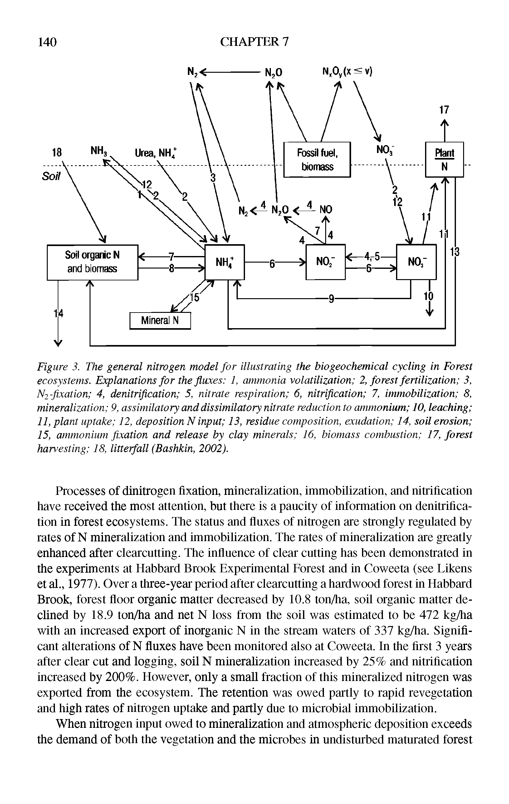 Figure 3. The general nitrogen model for illustrating the bio geochemical cycling in Forest ecosystems. Explanations for the fluxes 1, ammonia volatilization 2, forest fertilization 3, N2-fixation 4, denitrification 5, nitrate respiration 6, nitrification 7, immobilization 8, mineralization 9, assimilatory and dissimilatory nitrate reduction to ammonium 10, leaching 11, plant uptake 12, deposition N input 13, residue composition, exudation 14, soil erosion 15, ammonium fixation and release by clay minerals 16, biomass combustion 17, forest harvesting 18, litterfall (Bashkin, 2002).