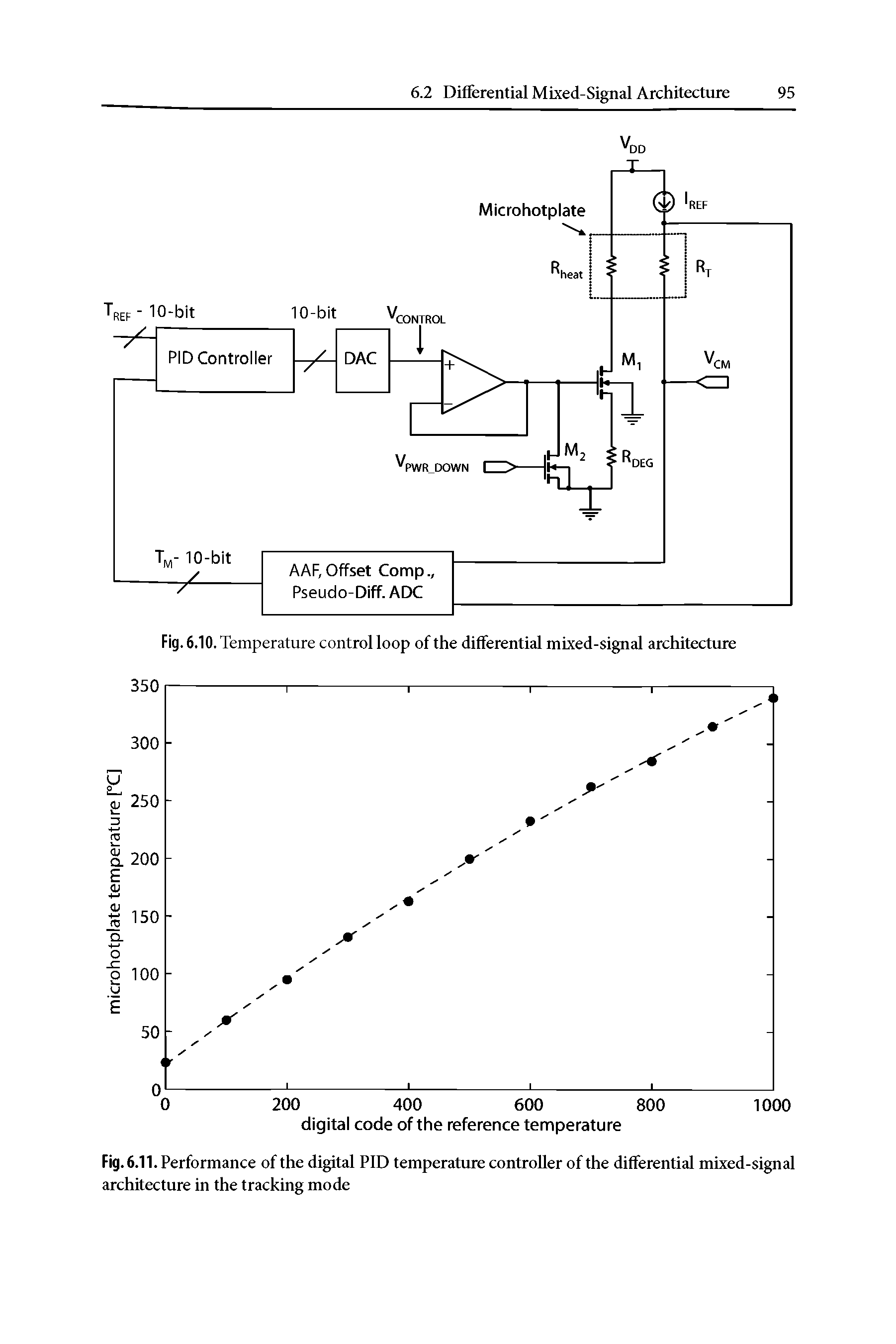 Fig. 6.11. Performance of the digital PID temperature controller of the differential mixed-signal architecture in the tracking mode...