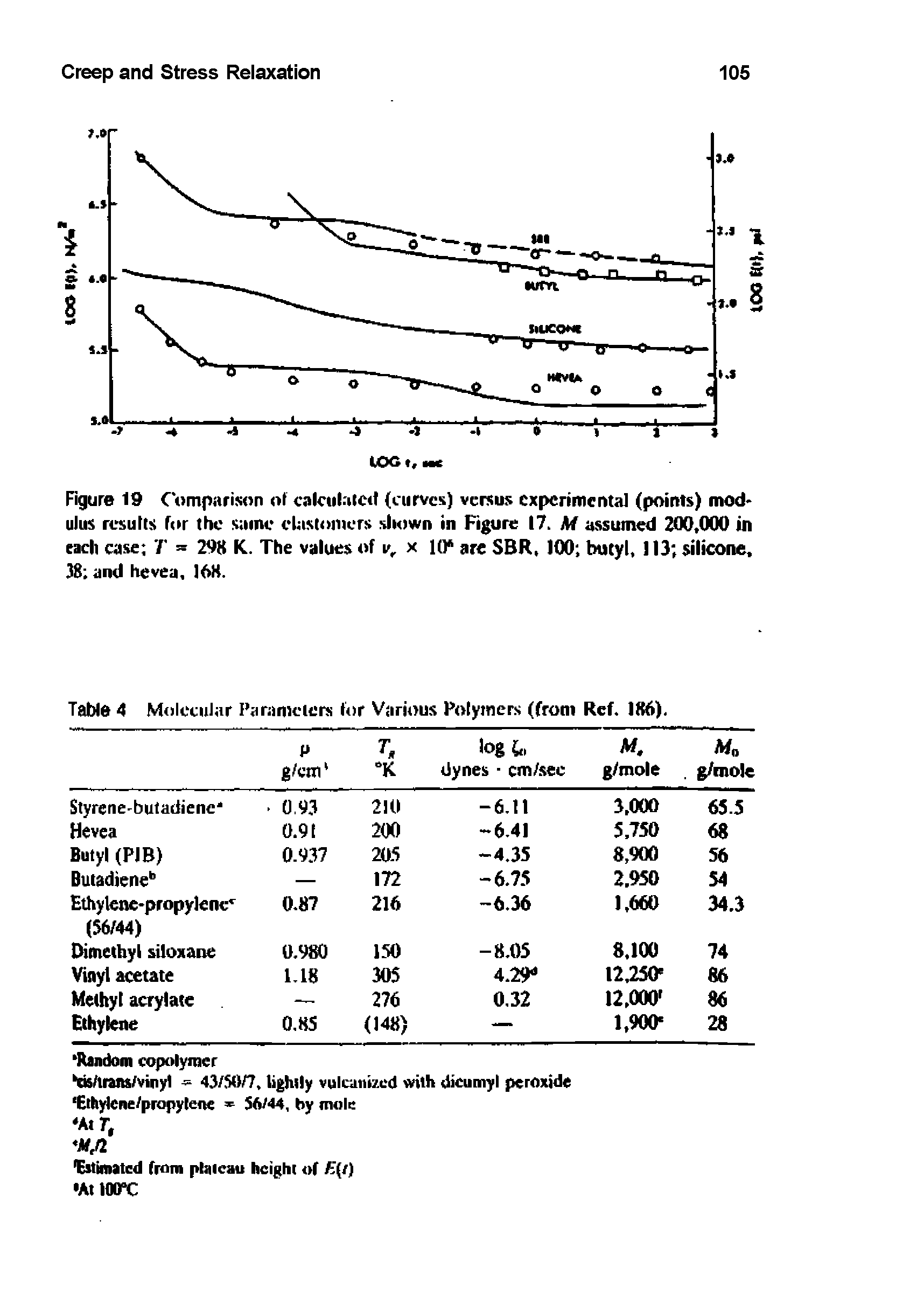 Figure 19 Comparison of calculated (curves) versus experimental (points) modulus results (or the same elastomers shown in Figure 17. M assumed 200,000 in each case / = 298 K. The values of v, x 10 are SBR, 100 butyl, 113 silicone, 38 and hevea, 168.