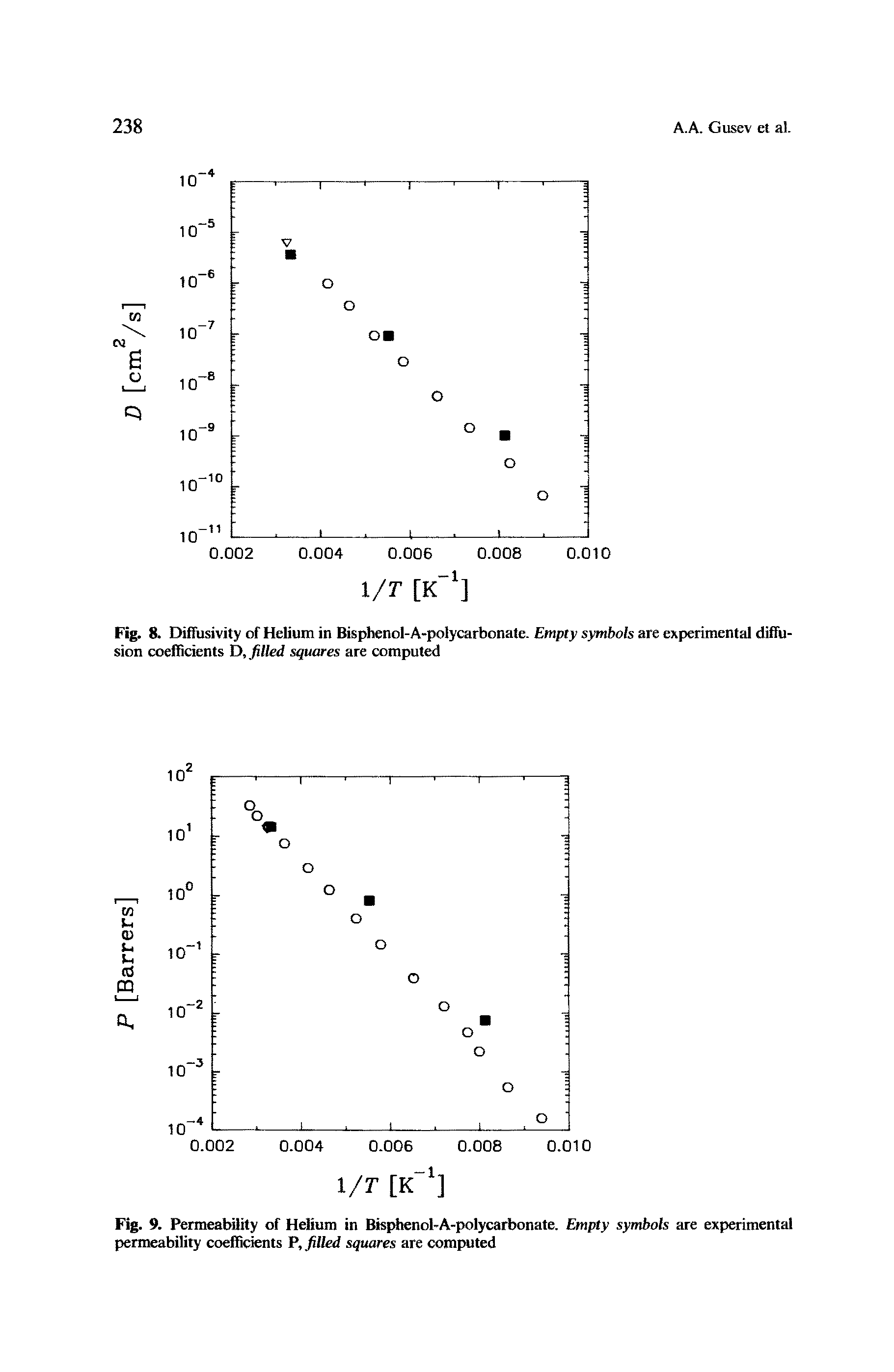 Fig. 9. Permeability of Helium in Bisphenol-A-polycarbonate. Empty symbols are experimental permeability coefficients P, filled squares are computed...
