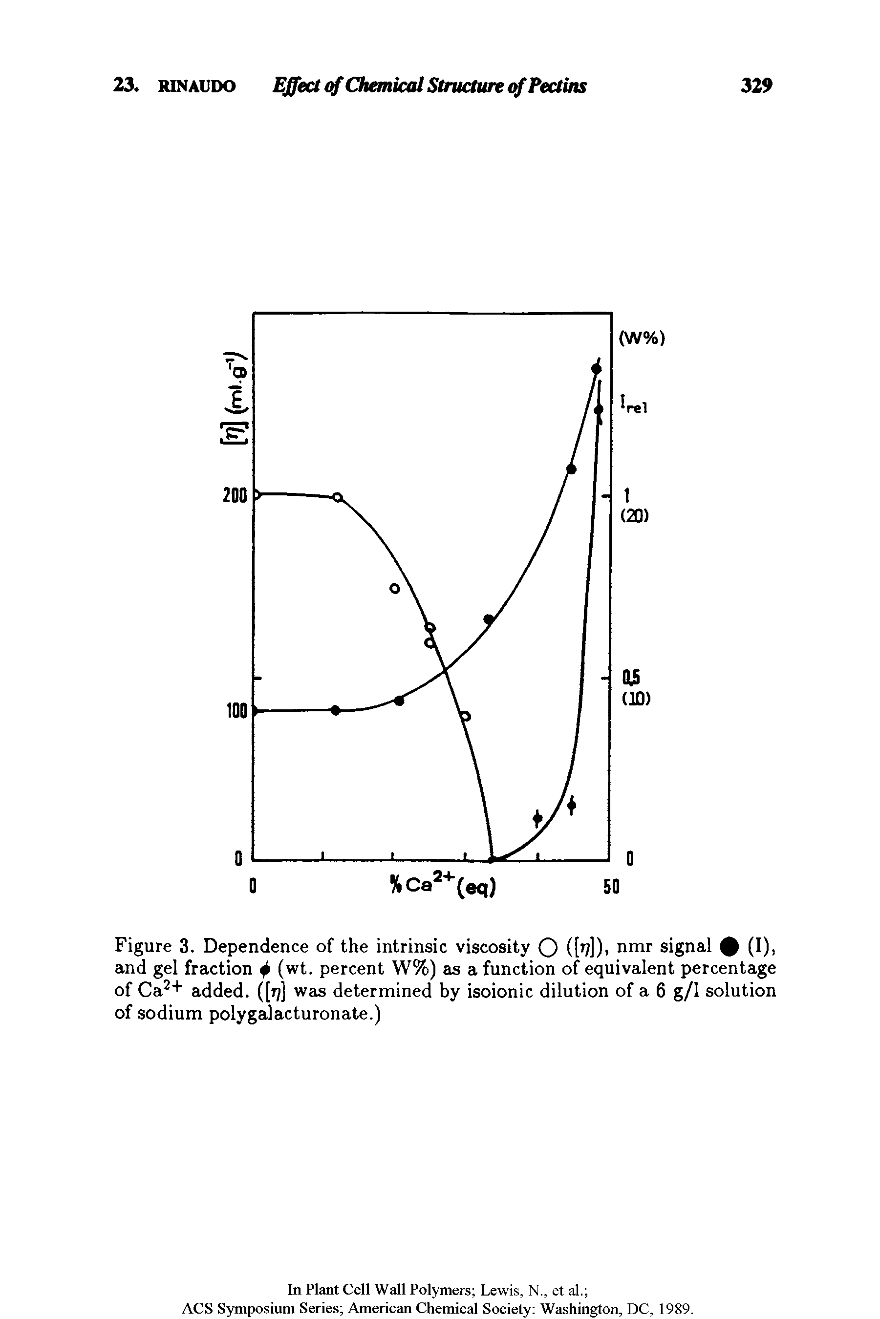 Figure 3. Dependence of the intrinsic viscosity O ([v])> nmr signal 0 (I), and gel fraction + (wt. percent W%) as a function of equivalent percentage of Ca2+ added. ([77] was determined by isoionic dilution of a 6 g/1 solution of sodium polygalacturonate.)...