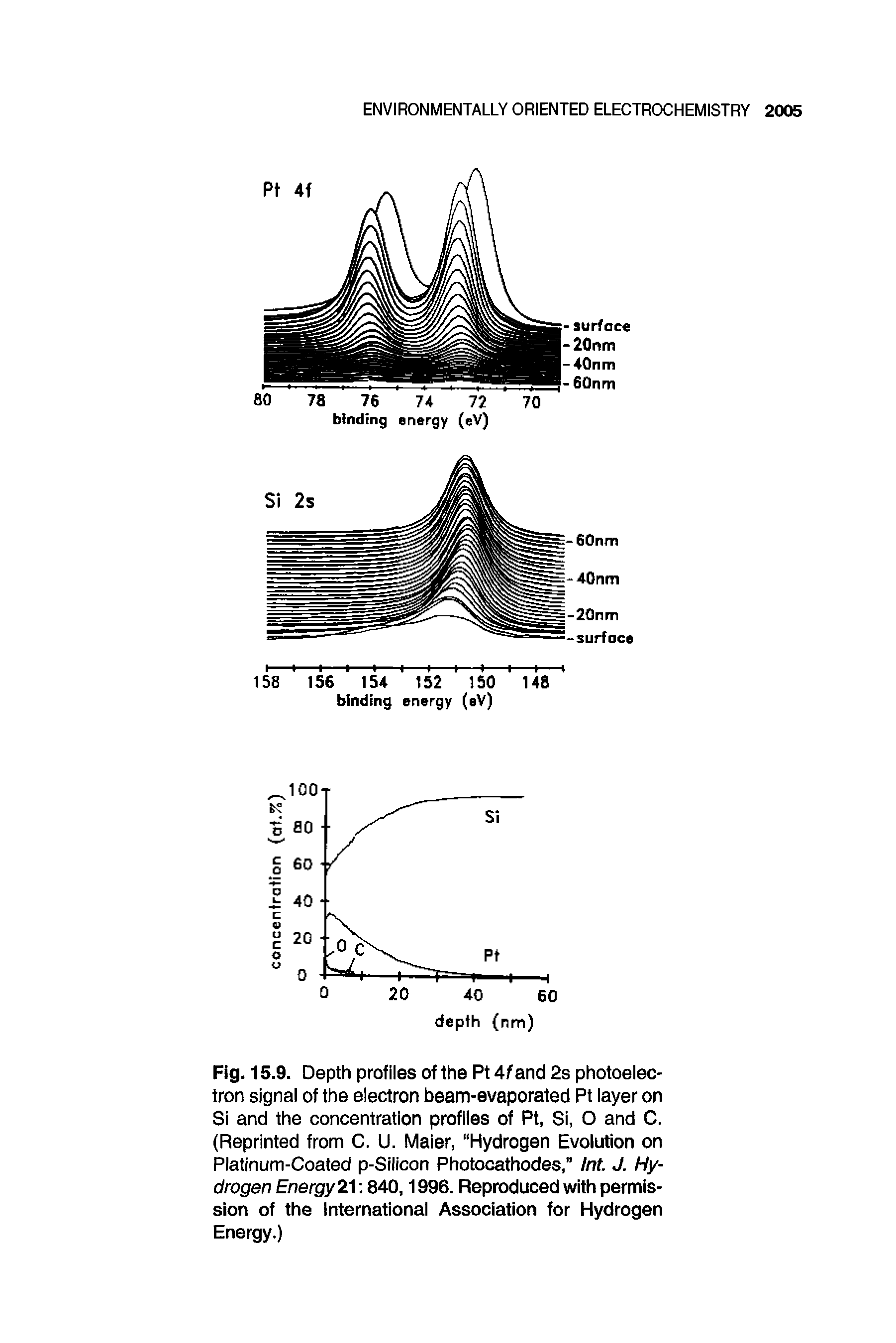 Fig. 15.9. Depth profiles of the Pt Af and 2s photoelectron signal of the electron beam-evaporated Pt layer on Si and the concentration profiles of Pt, Si, O and C. (Reprinted from C. U. Maier, Hydrogen Evolution on Platinum-Coated p-Silicon Photocathodes, Int. J. Hydrogen Energy21 840,1996. Reproduced with permission of the International Association for Hydrogen Energy.)...