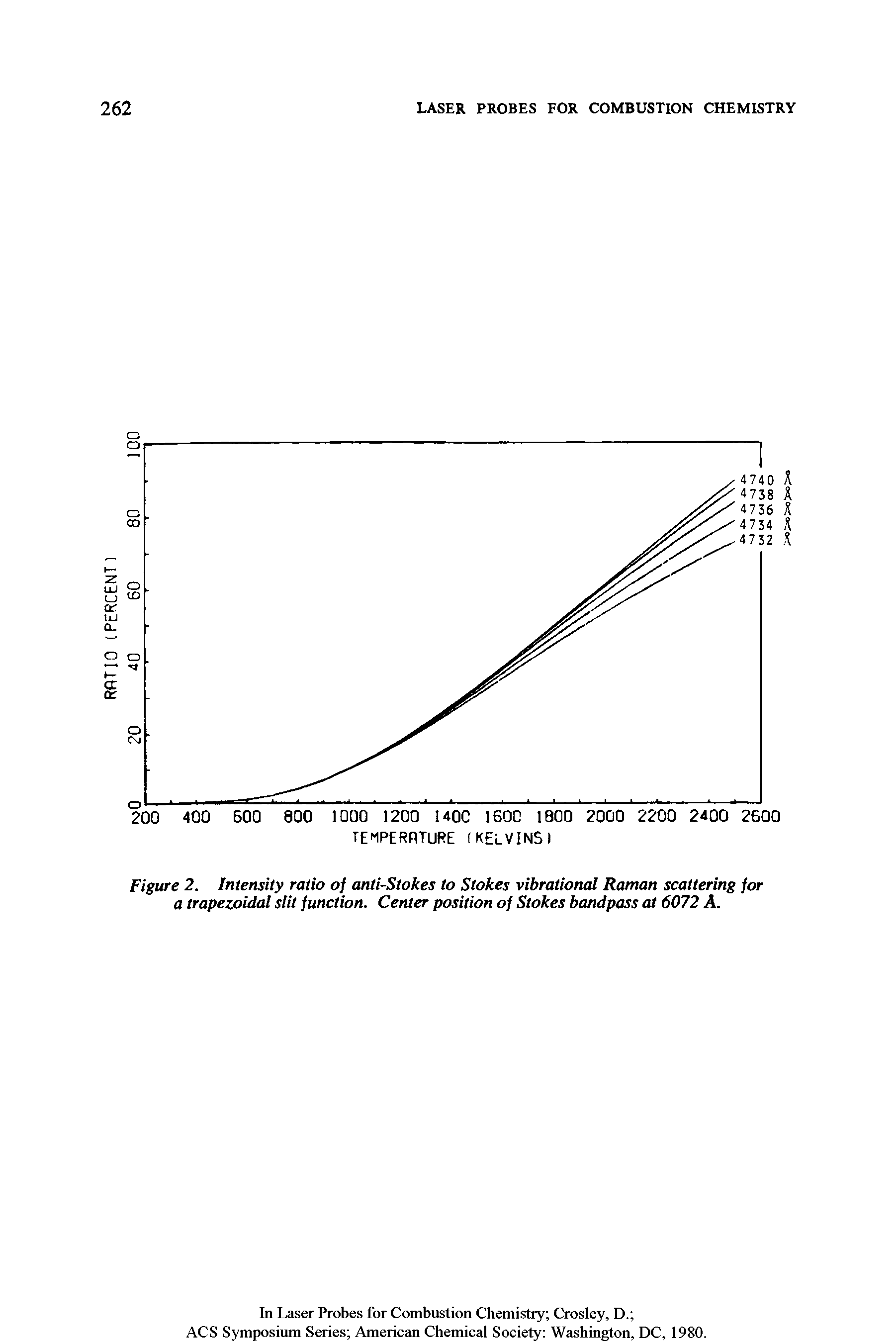 Figure 2. Intensity ratio of anti-Stokes to Stokes vibrational Raman scattering for a trapezoidal slit function. Center position of Stokes bandpass at 6072 A.