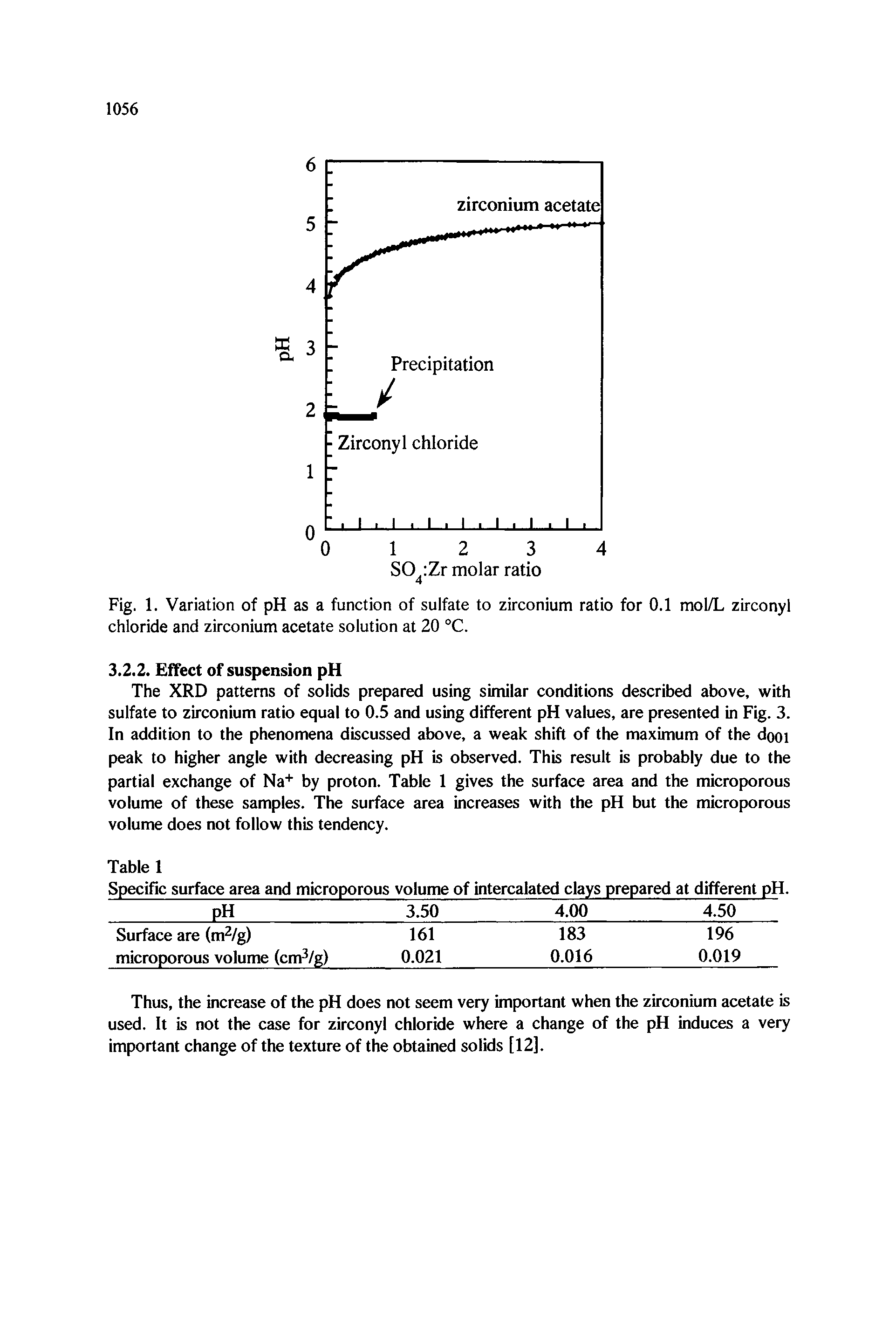Fig. 1. Variation of pH as a function of sulfate to zirconium ratio for 0.1 mol/L zirconyl chloride and zirconium acetate solution at 20 °C.