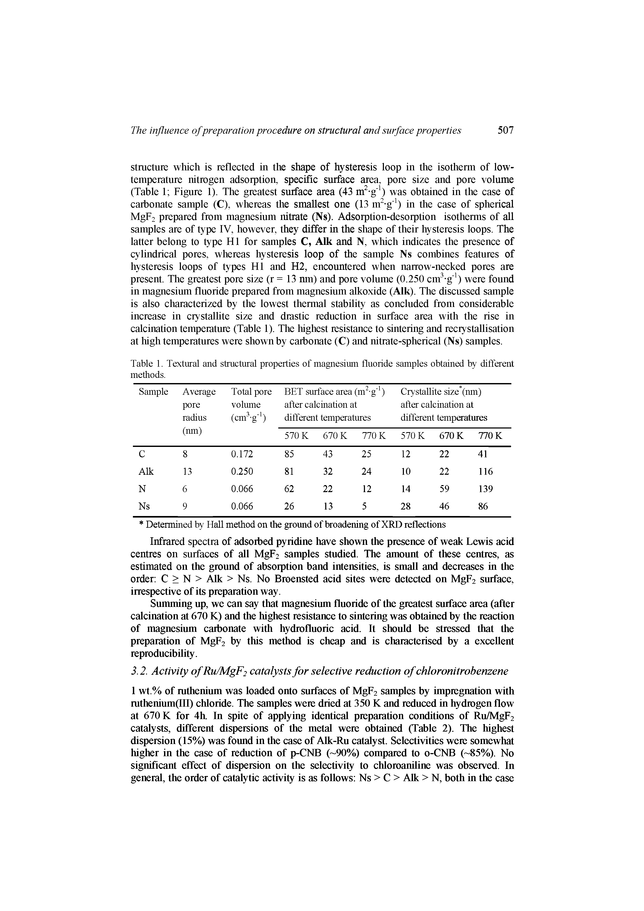 Table 1. Textural and structural properties of magnesium fluoride samples obtained by different methods.