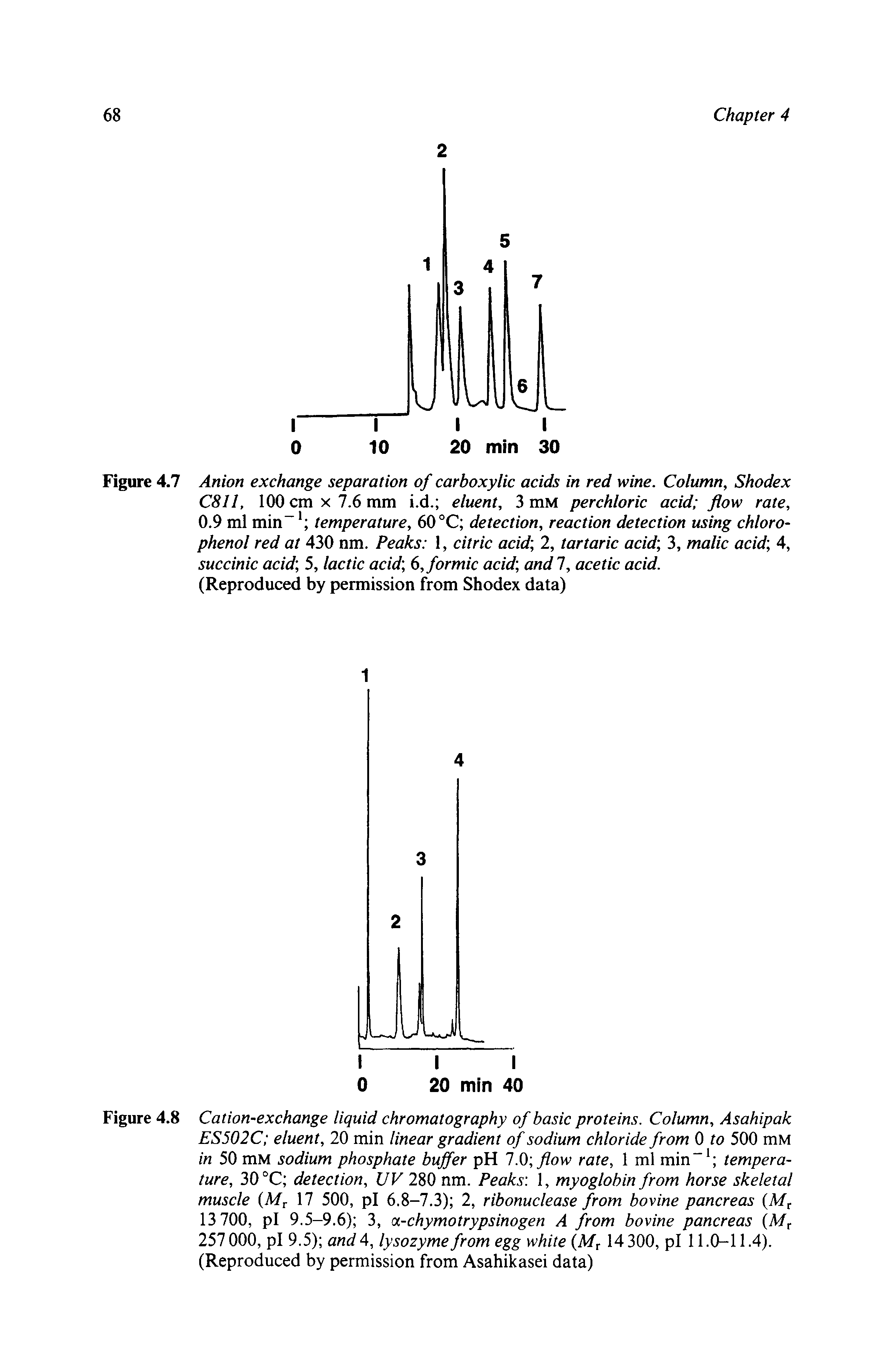 Figure 4.7 Anion exchange separation of carboxylic acids in red wine. Column, Shodex C811, 100 cm x 7.6 mm i.d. eluent, 3 mM perchloric acid flow rate, 0.9 ml min-1 temperature, 60 °C detection, reaction detection using chloro-phenol red at 430 nm. Peaks 1, citric acid 2, tartaric acid 3, malic acid 4, succinic acid 5, lactic acid 6, formic acid and 1, acetic acid.