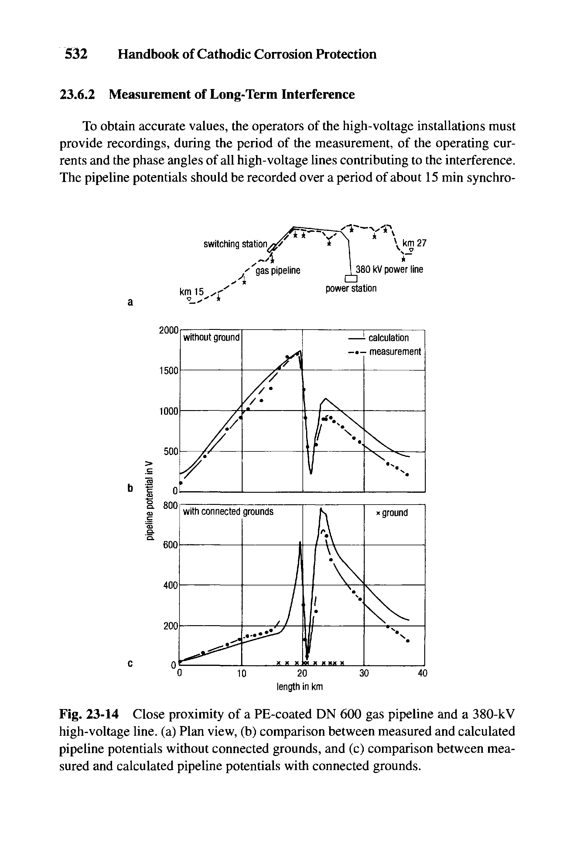 Fig. 23-14 Close proximity of a PE-coated DN 600 gas pipeline and a 380-kV high-voltage line, (a) Plan view, (b) comparison between measured and calculated pipeline potentials without connected grounds, and (c) comparison between measured and calculated pipeline potentials with connected grounds.